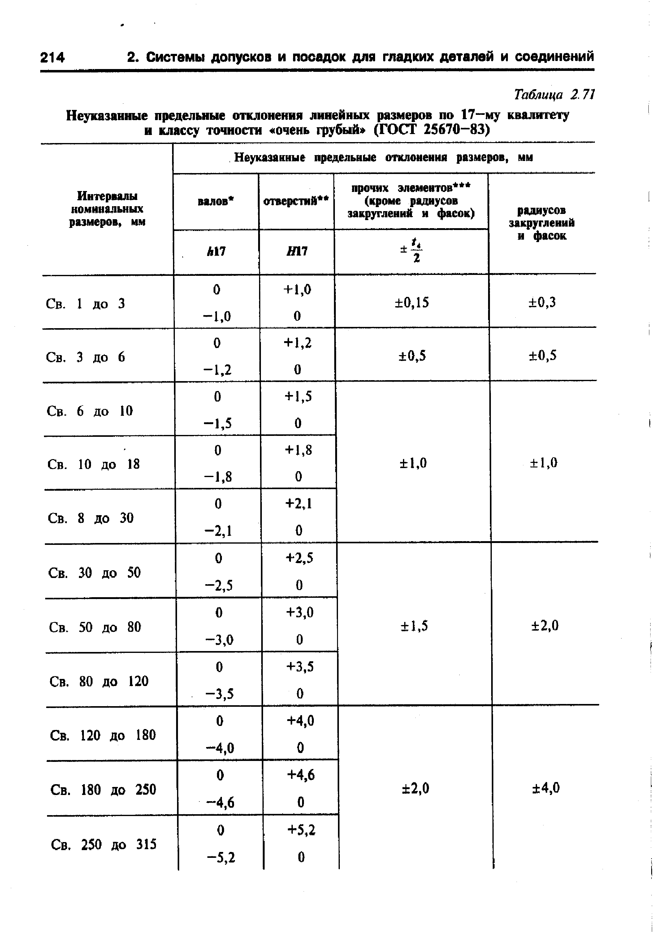 Линейные допуска it14