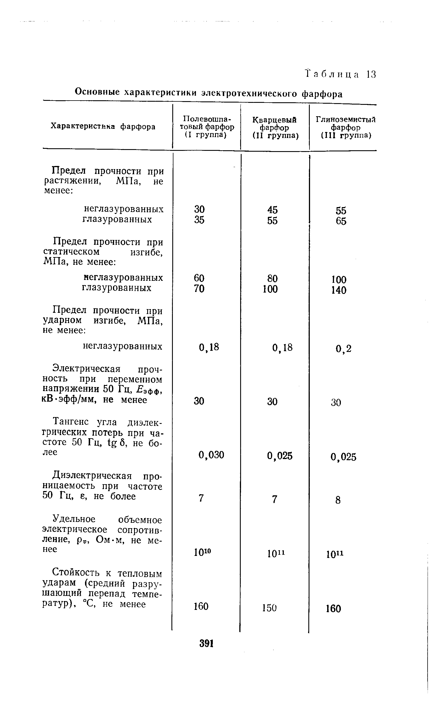 Таблица 13 Основные характеристики электротехнического фарфора
