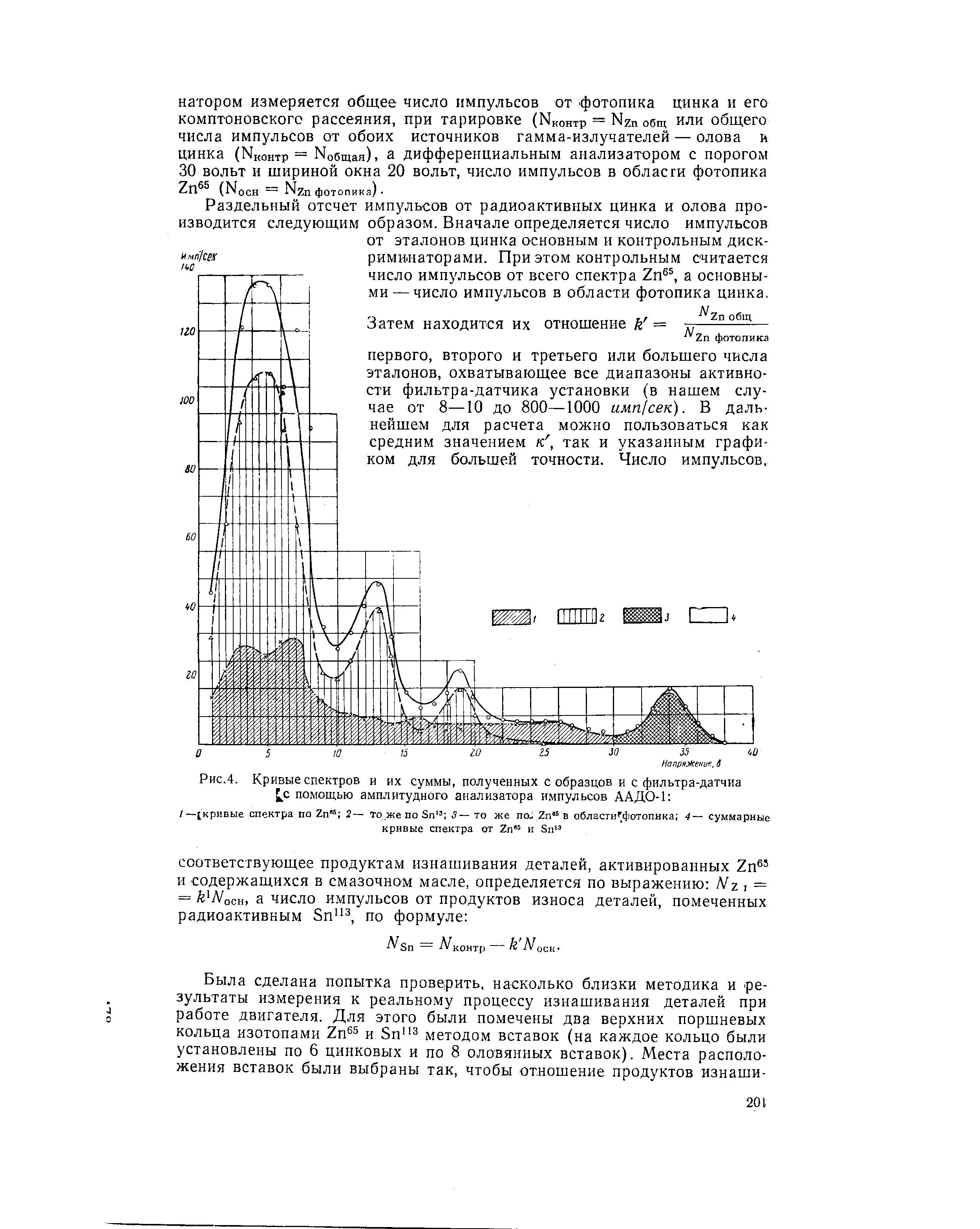 Рис.4. Кривые спектров и их суммы, полученных с образцов и с фильтра-датчиа J помощью амплитудного анализатора импульсов ААДО-1 
