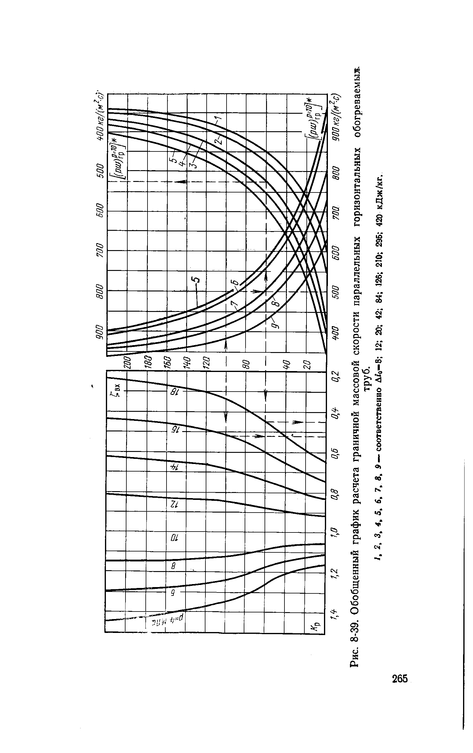 Рис. 8-39. Обобщенный график расчета граничной <a href="/info/198279">массовой скорости</a> параллельных горизонтальных обогреваемьш.
