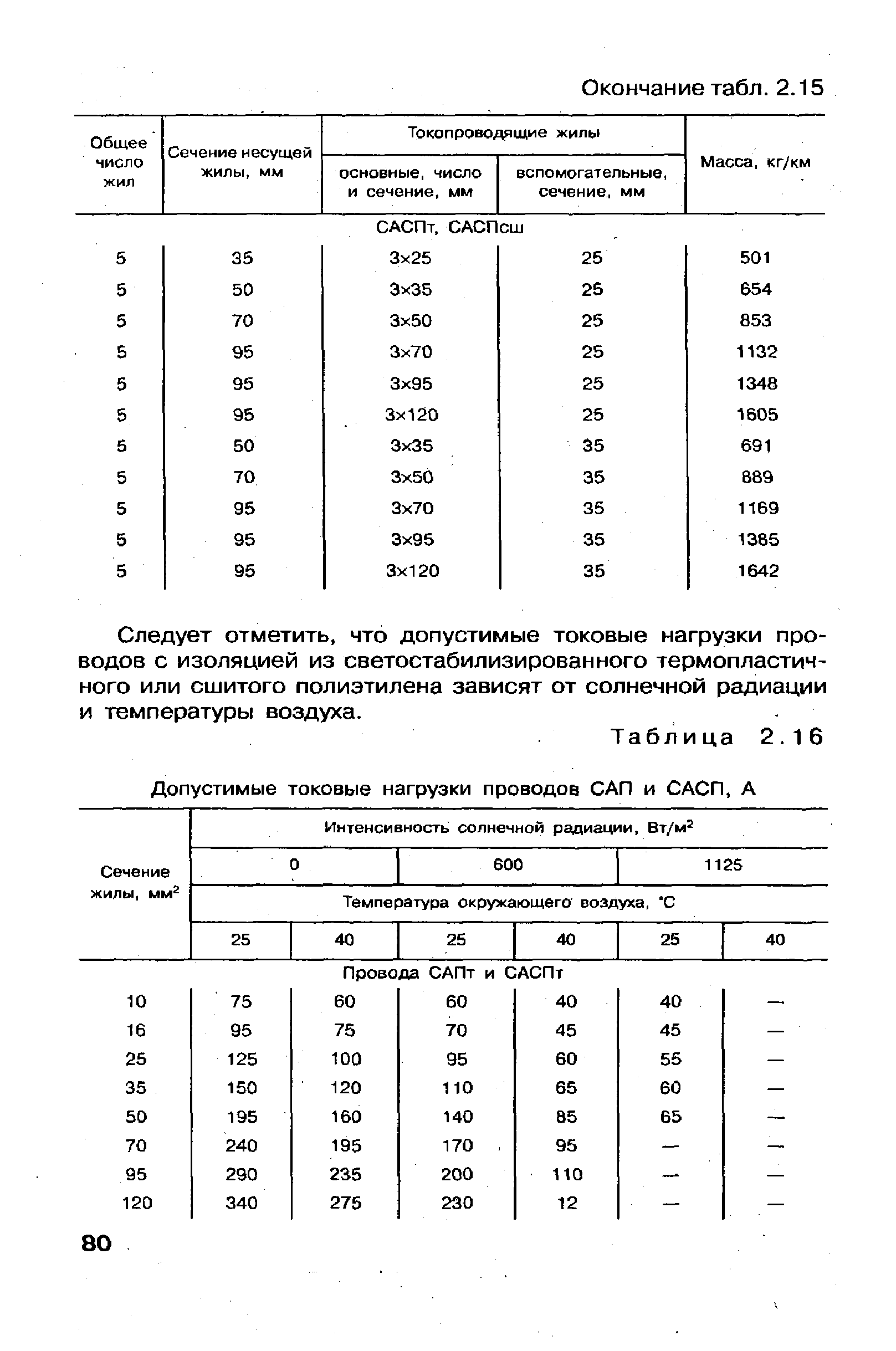 Таблица 2.16 Допустимые токовые нагрузки проводов САП и САСП, А
