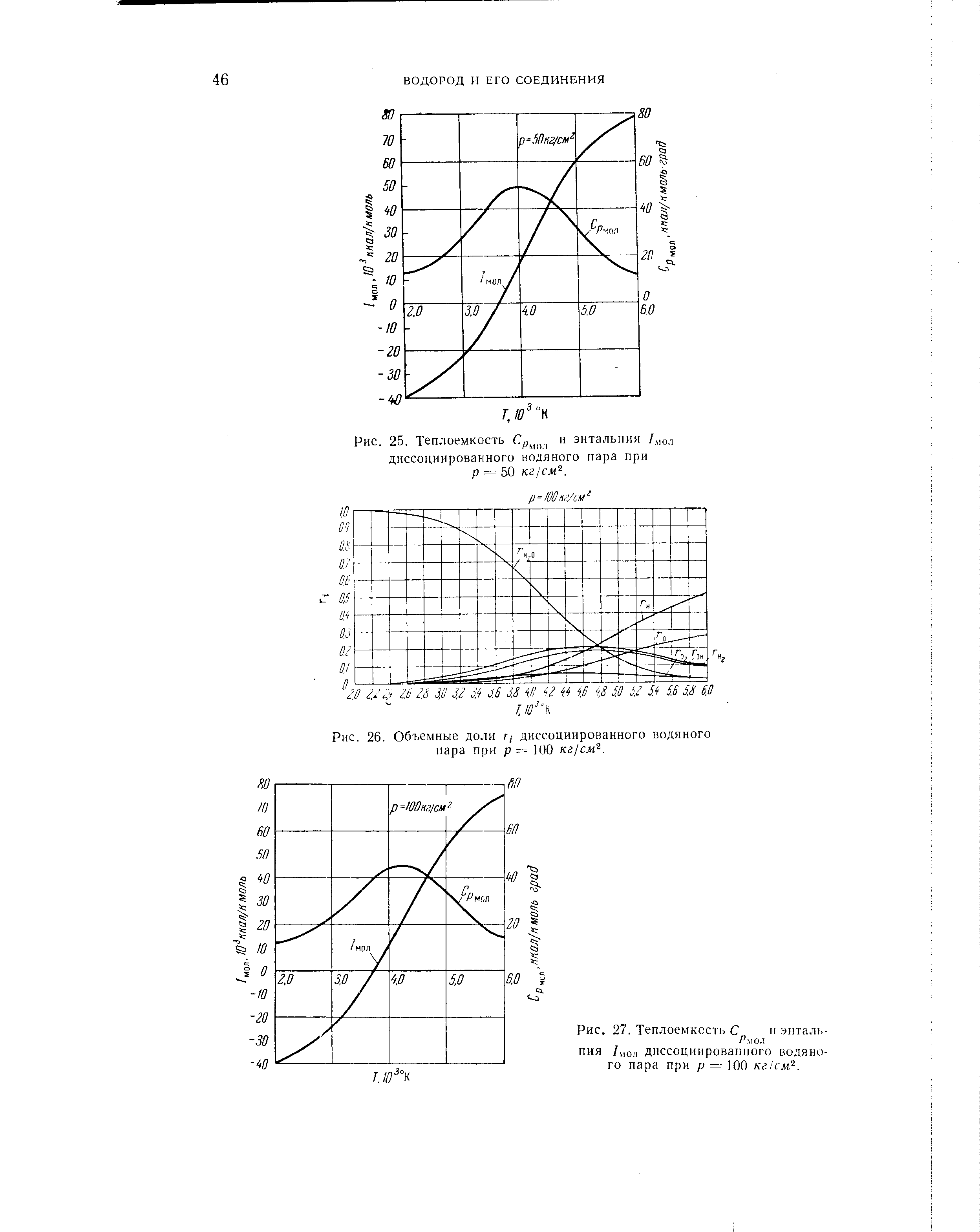ПИЯ /мол диссоциированного водяного пара при р = 100 кг/см .
