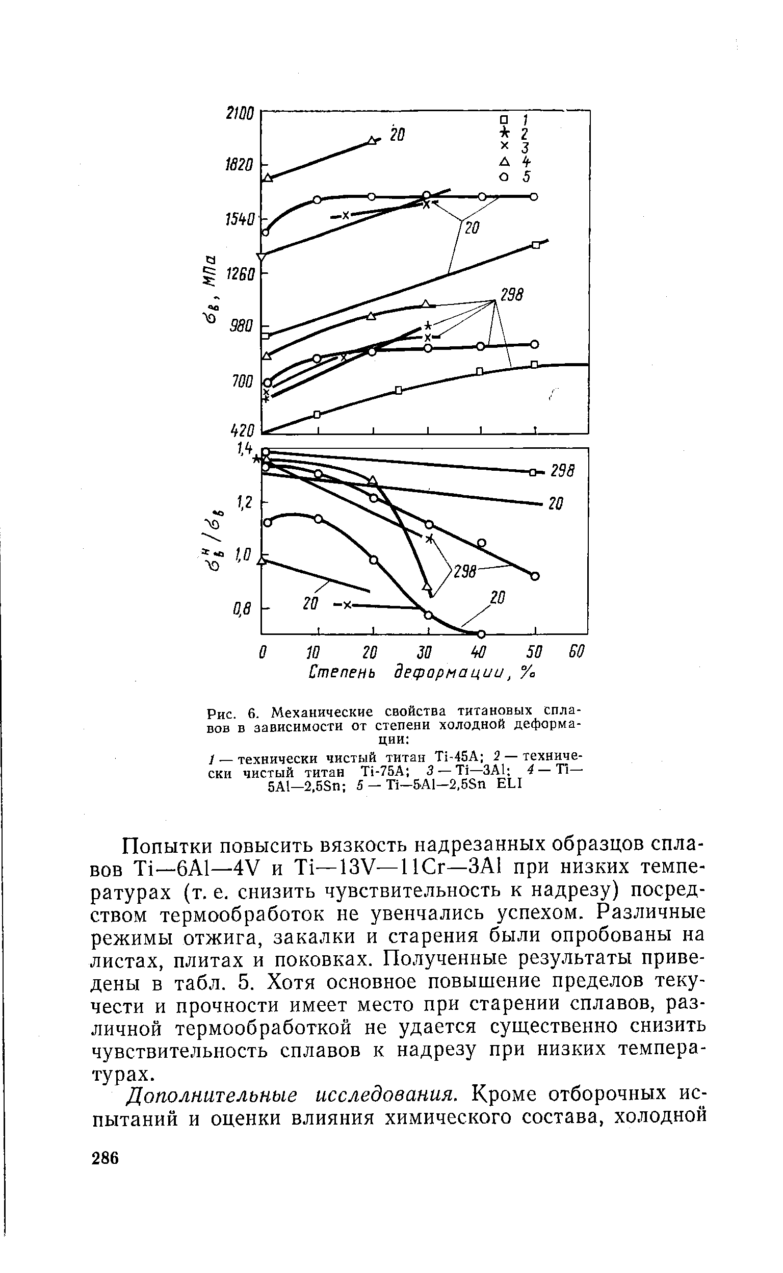 Рис. 6. Механические свойства титановых сплавов в зависимости от степени холодной деформации 
