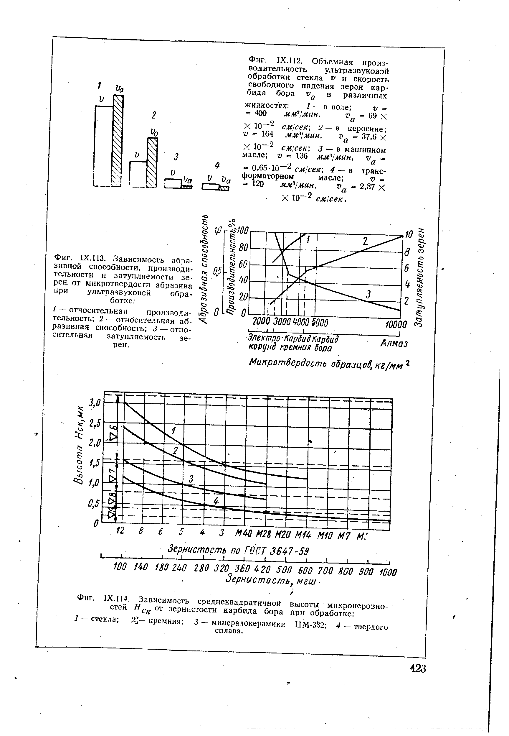 Фиг. IX. 112. <a href="/info/30710">Объемная производительность</a> <a href="/info/81242">ультразвуковой обработки</a> стек.па v и скорость свободного падения зерен кар-
