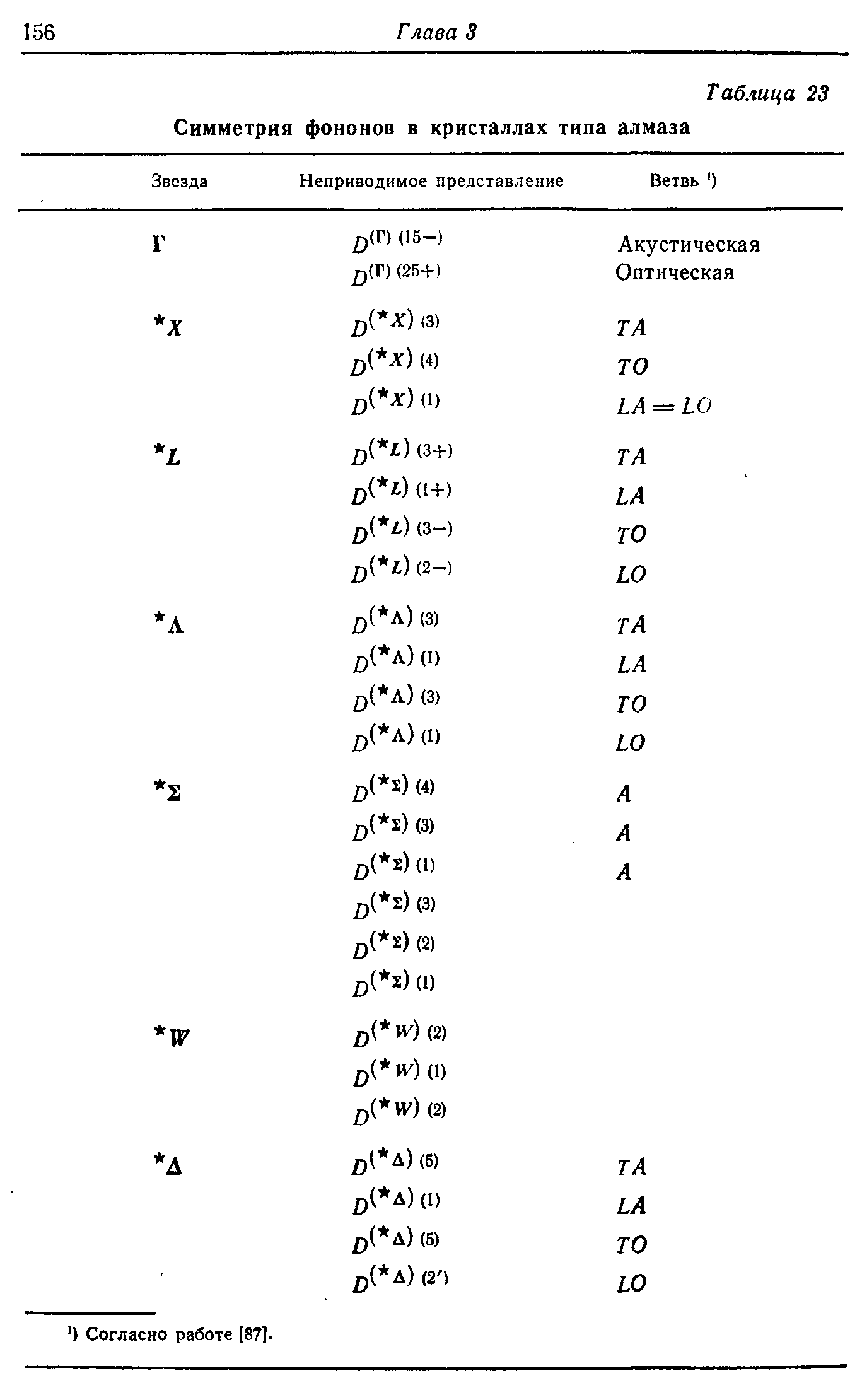 Таблица 23 Симметрия фононов в <a href="/info/420315">кристаллах типа</a> алмаза 
