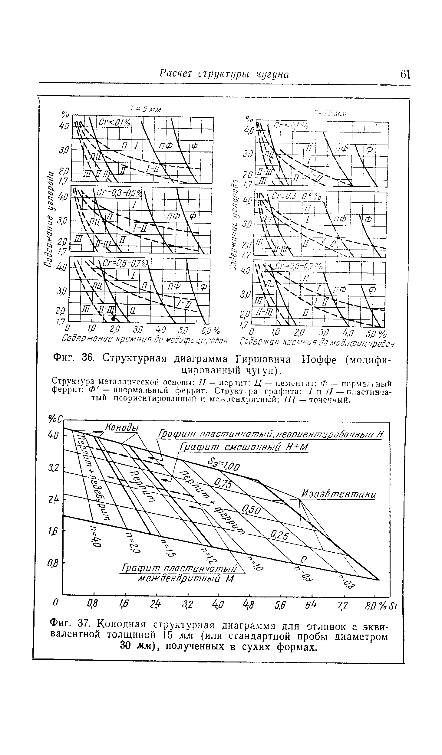 Фиг. 36. <a href="/info/336523">Структурная диаграмма</a> Гиршовича—Иоффе (модифицированный чугун).
