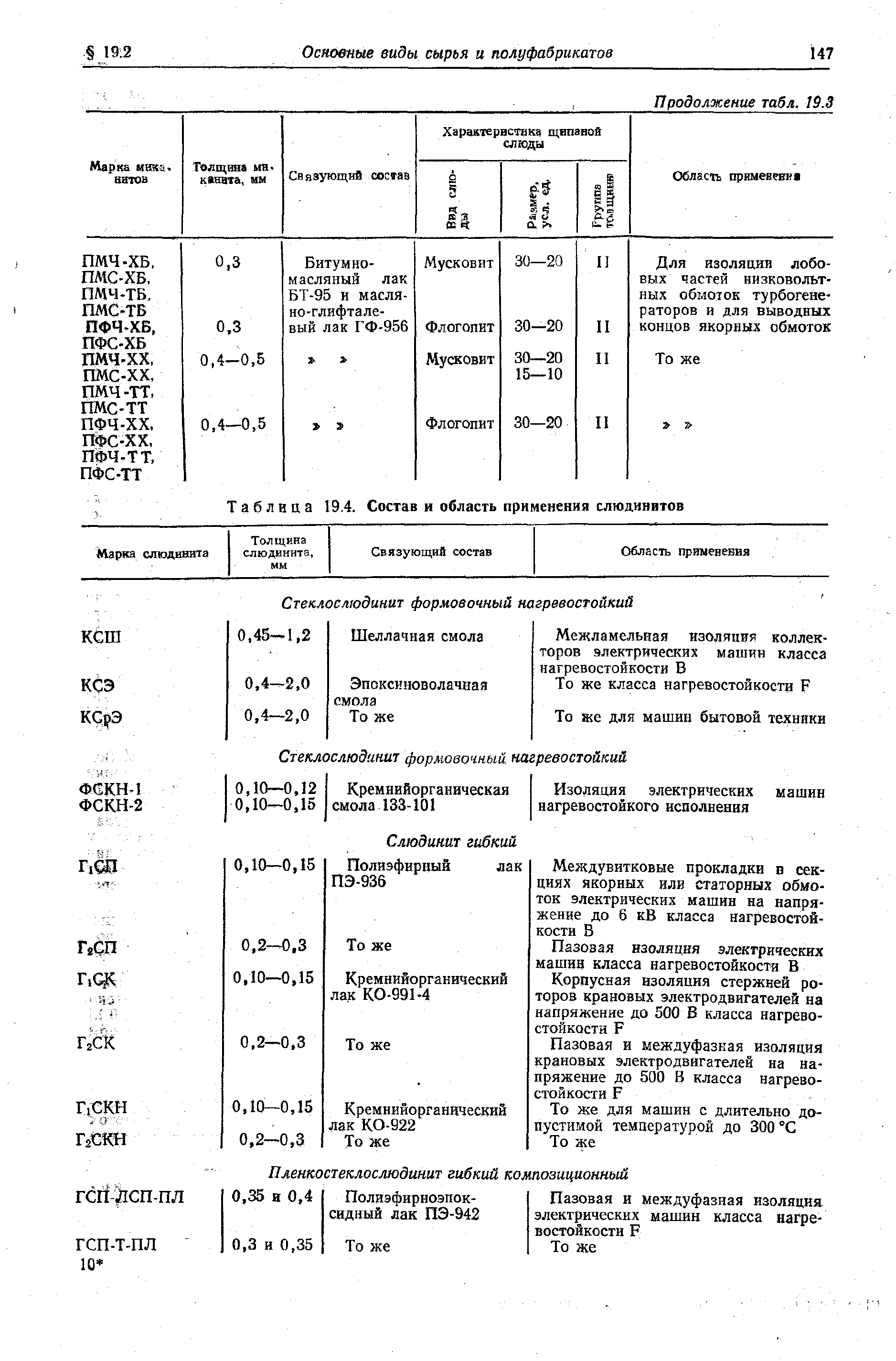 Таблица 19.4. Состав и область применения слюдинитов
