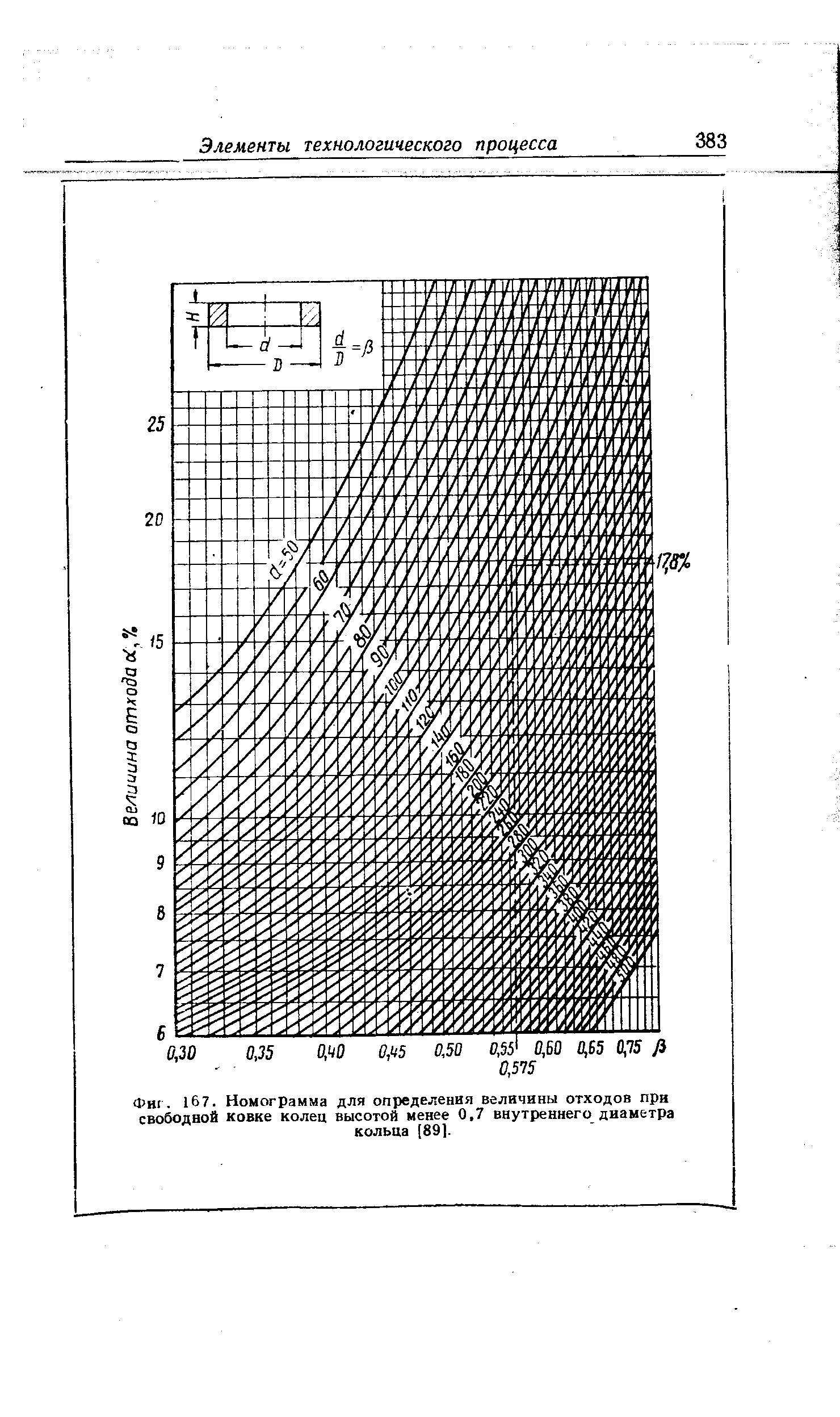 Фиг. 167. Номограмма для определения величины отходов прн <a href="/info/50725">свободной ковке</a> колец высотой менее 0.7 внутреннего диаметра кольца (891.
