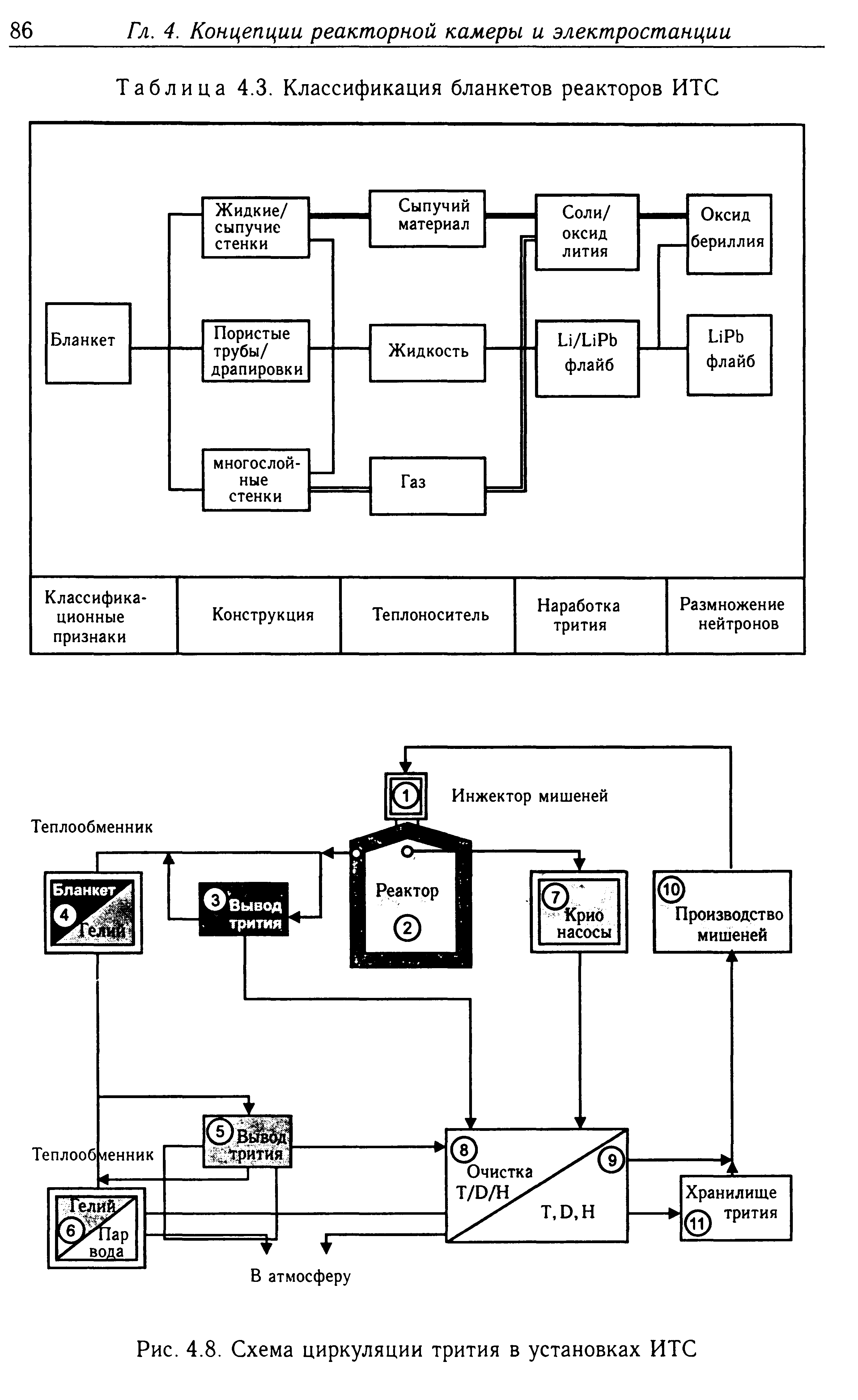 Таблица 4.3. Классификация бланкетов реакторов ИТС
