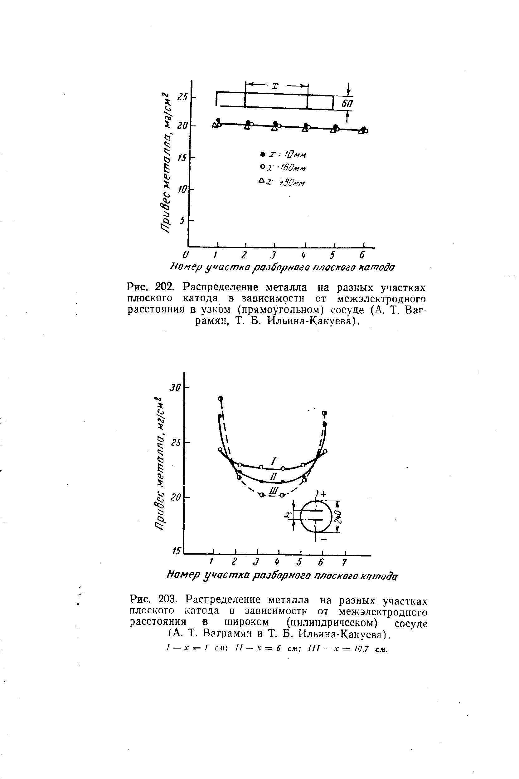 Рис. 202. <a href="/info/183829">Распределение металла</a> на разных участках плоского катода в зависимости от межэлектродного расстояния в узком (прямоугольном) сосуде (А. Т. Ваграмян, Т. Б, Ильина-Какуева).
