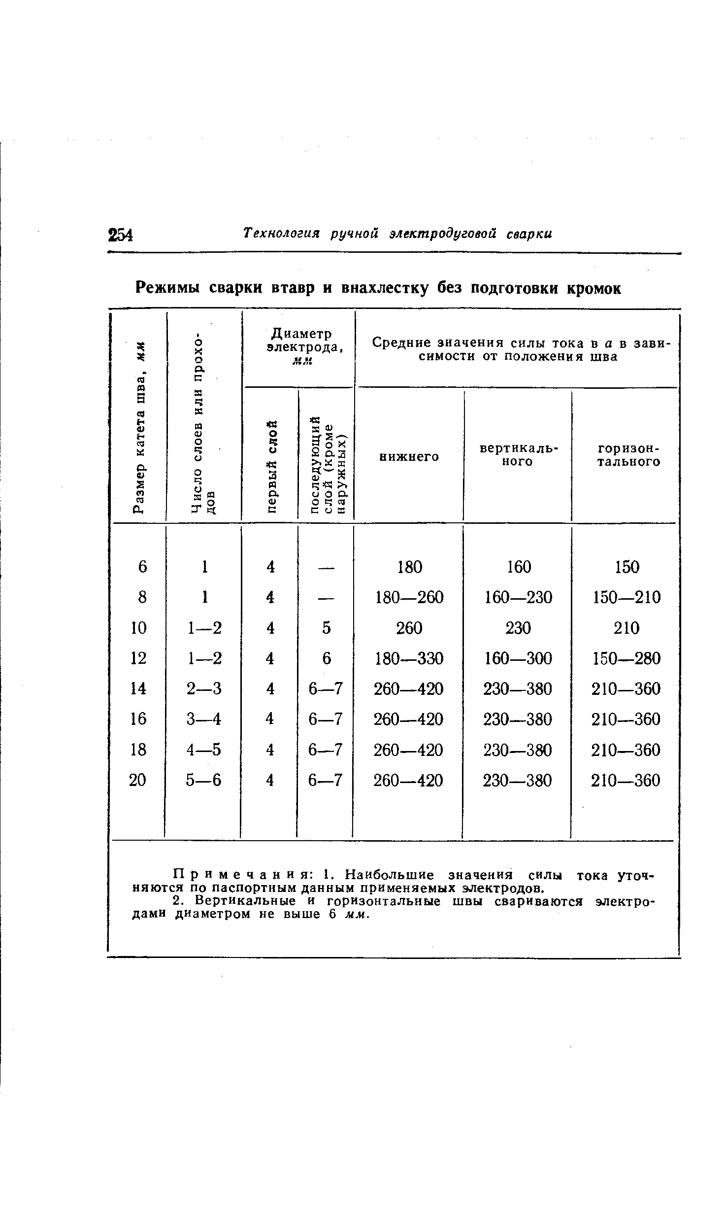 Примечания 1. Наибольшие значения силы тока уточняются по паспортным данным применяемых электродов.
