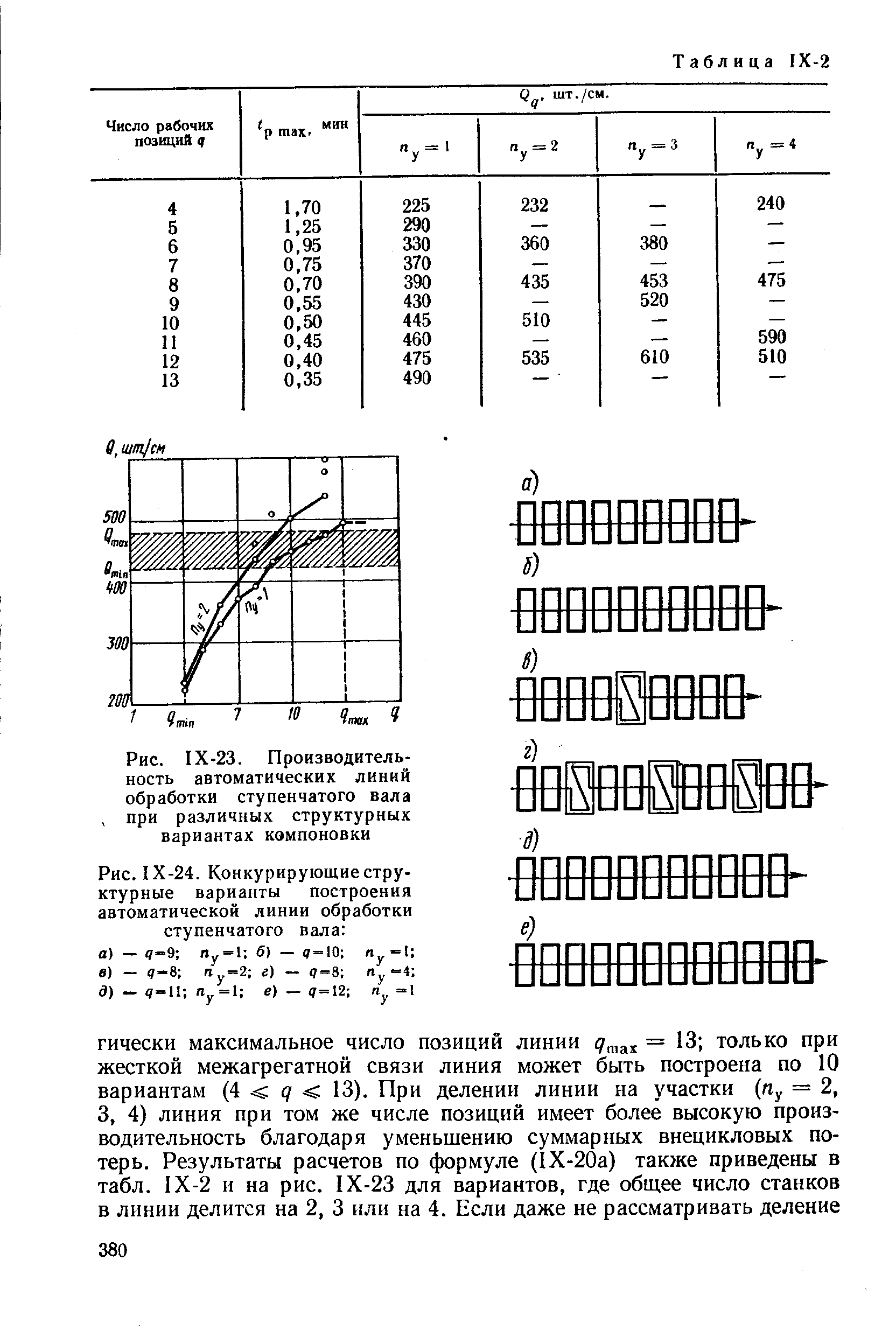 Рис. 1Х-23. <a href="/info/92117">Производительность автоматических линий</a> <a href="/info/431428">обработки ступенчатого вала</a>, при различных структурных вариантах компоновки
