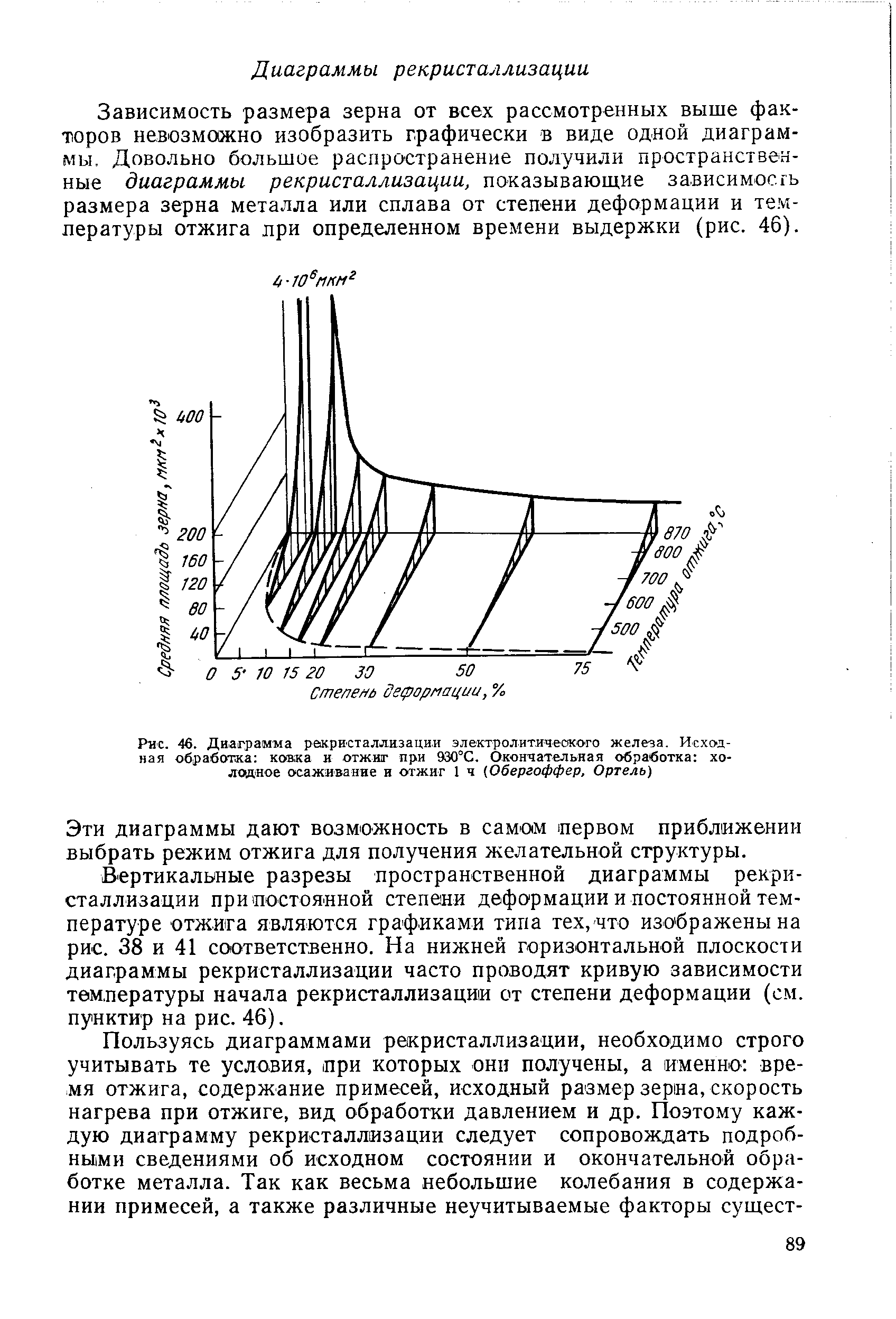 Рис. 46. Диаграмма рекристаллизации электролитичеокого железа. Исхо-д-ная обработка ковка и отжиг при 930°С. Окончательная обработка холодное осаживание и отжиг 1 ч Обергоффер. Ортель)
