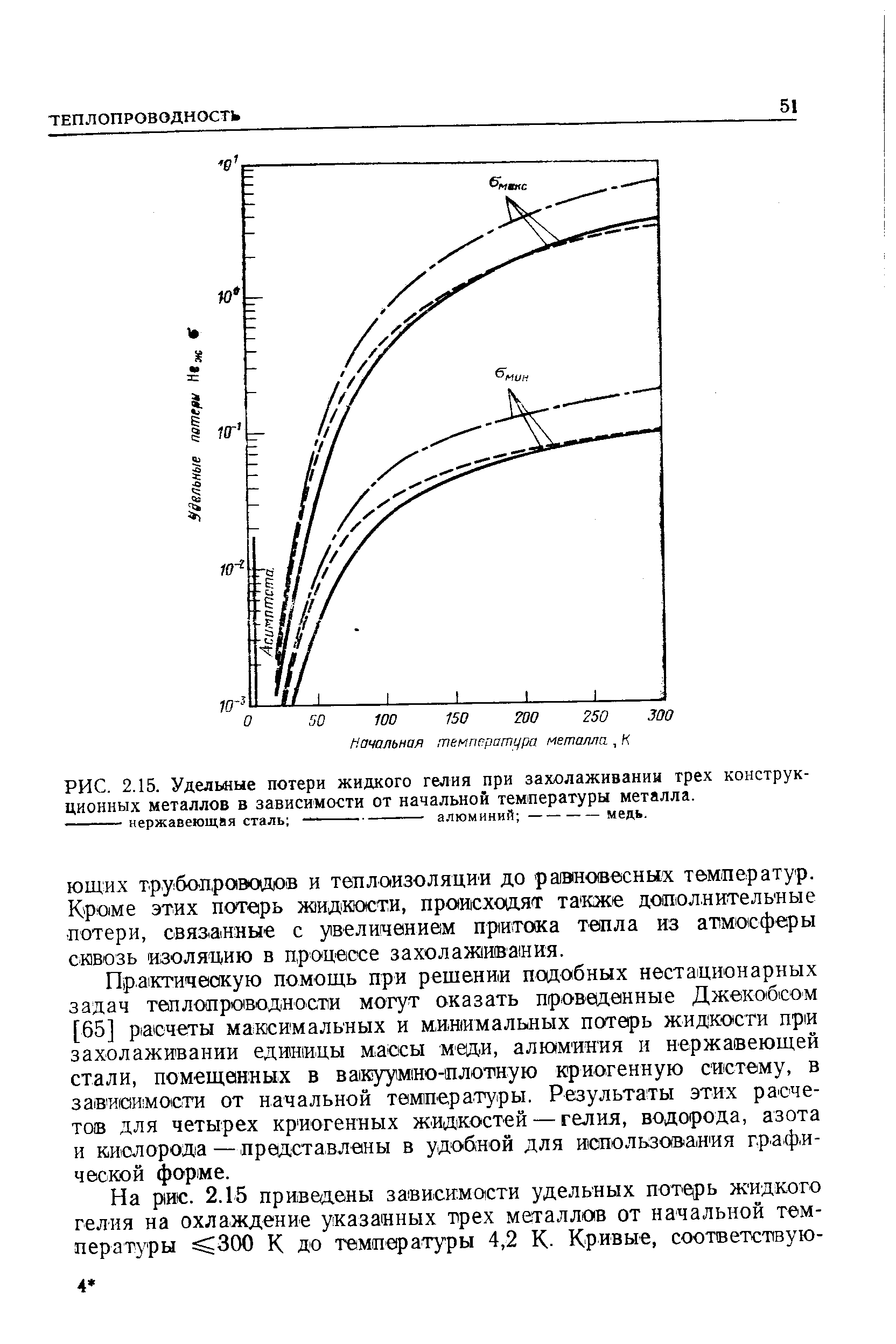 Удельные потери жидкого гелия при захолаживании трех конструкционных металлов в зависимости от начальной температуры металла.
