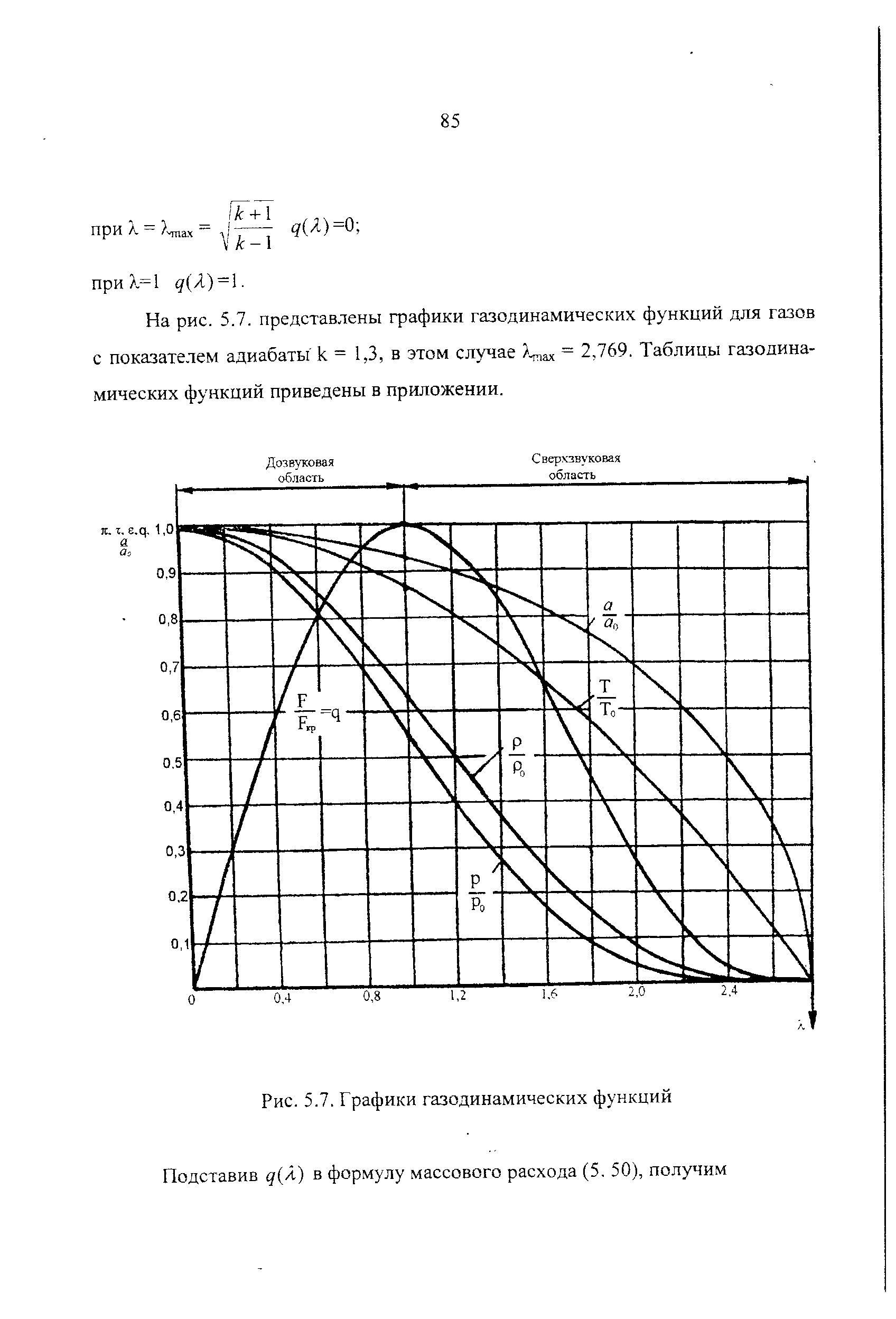 Газодинамическая функция q от лямбда