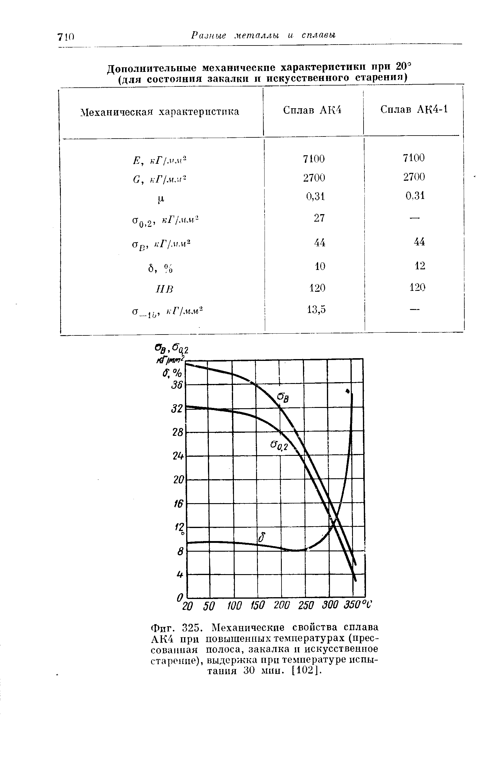 Фиг. 325. Механические свойства сплава АК4 при ноБышенпых температурах (прес-сованпая полоса, закалка п искусственное старение), выдержка при те.мпературе испытания 30. шп. [102].
