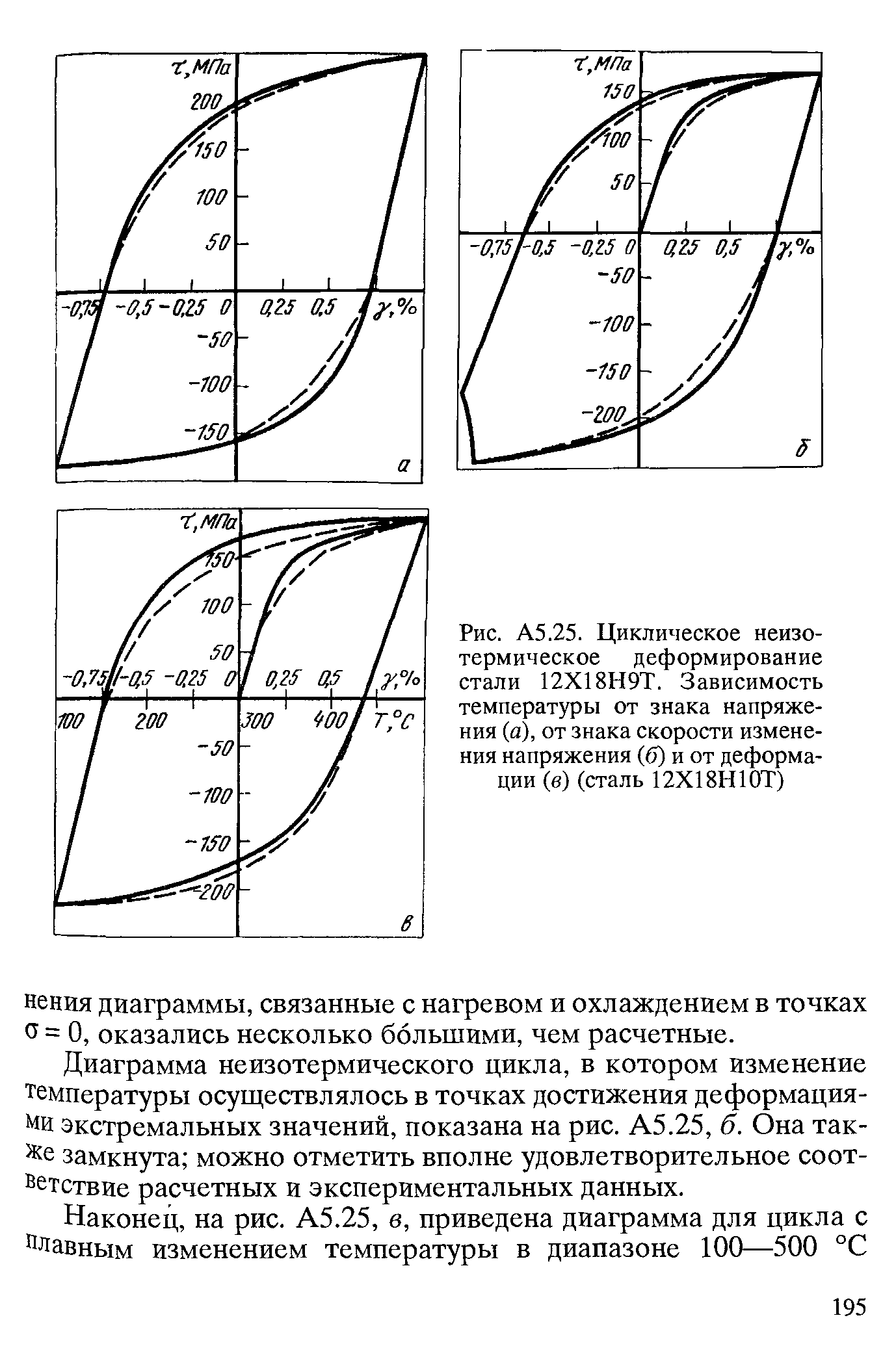 Рис. А5.25. Циклическое неизотермическое деформирование стали 12X18Н9Т. Зависимость температуры от знака напряжения (а), от знака скорости изменения напряжения (б) и от деформации (в) (сталь 12Х18Н10Т)
