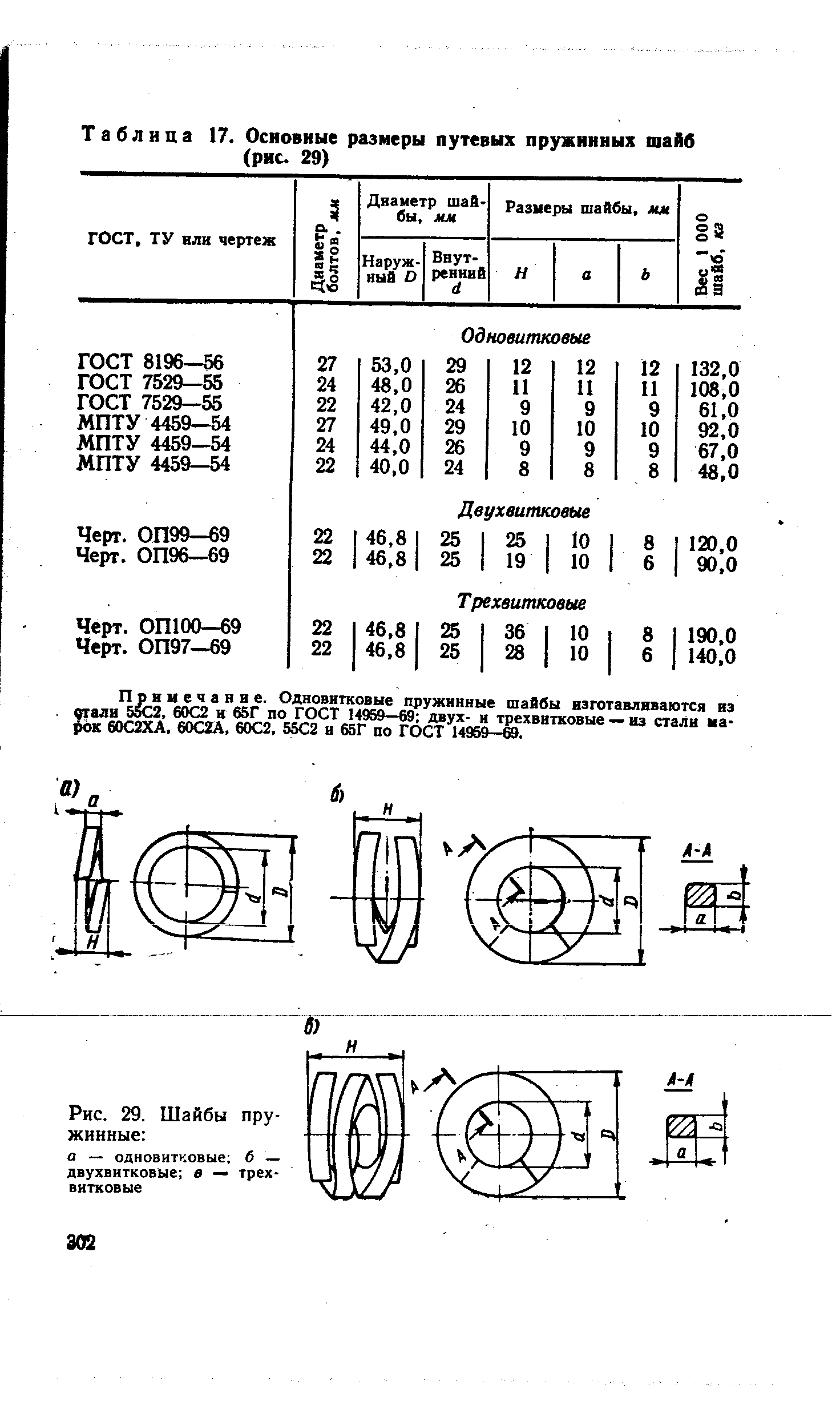 Таблица 17. Основные размеры путевых пружинных шайб (рис. 29)

