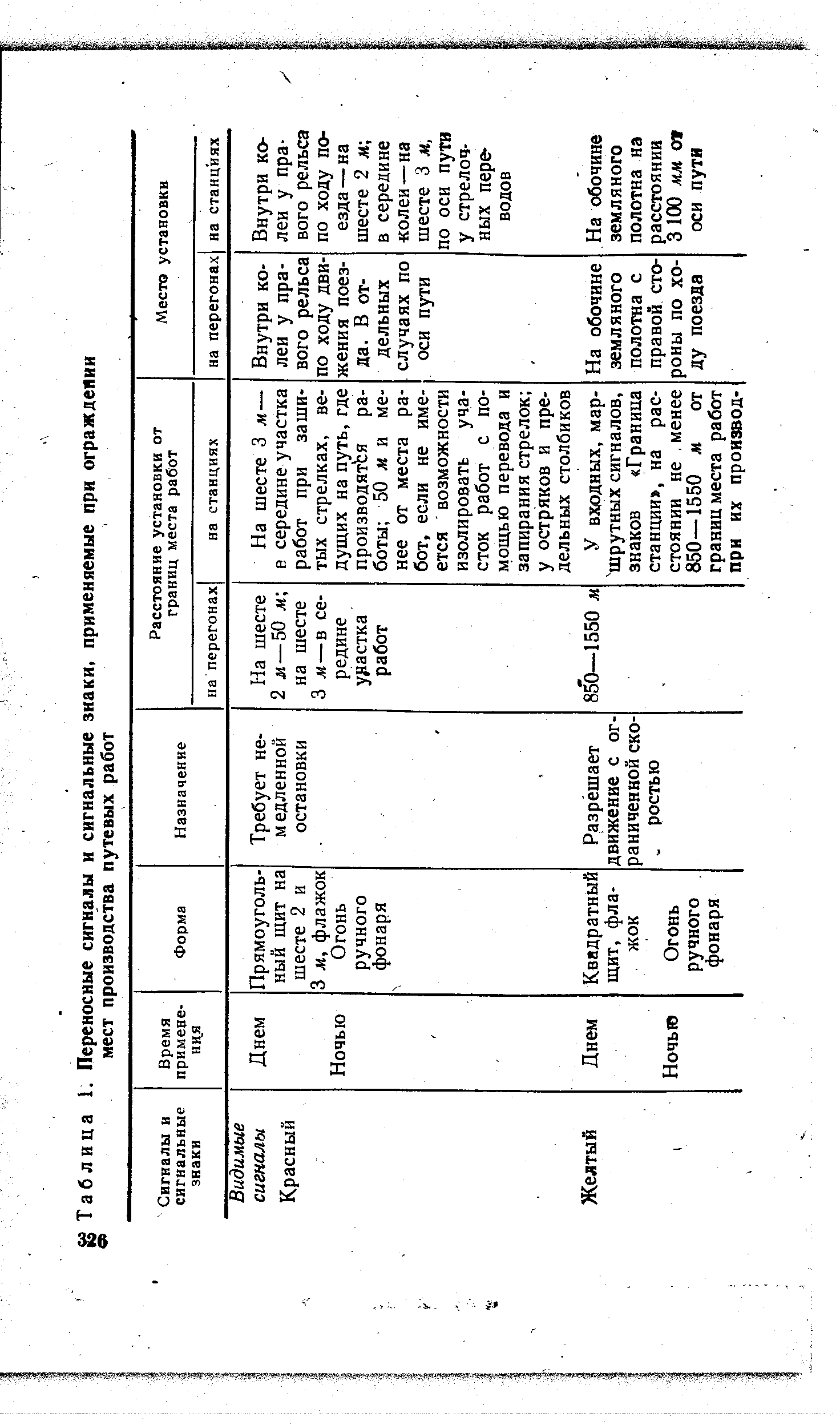 Таблица 1. Переносные сигналы и <a href="/info/180393">сигнальные знаки</a>, применяемые при ограждении мест производства путевых работ
