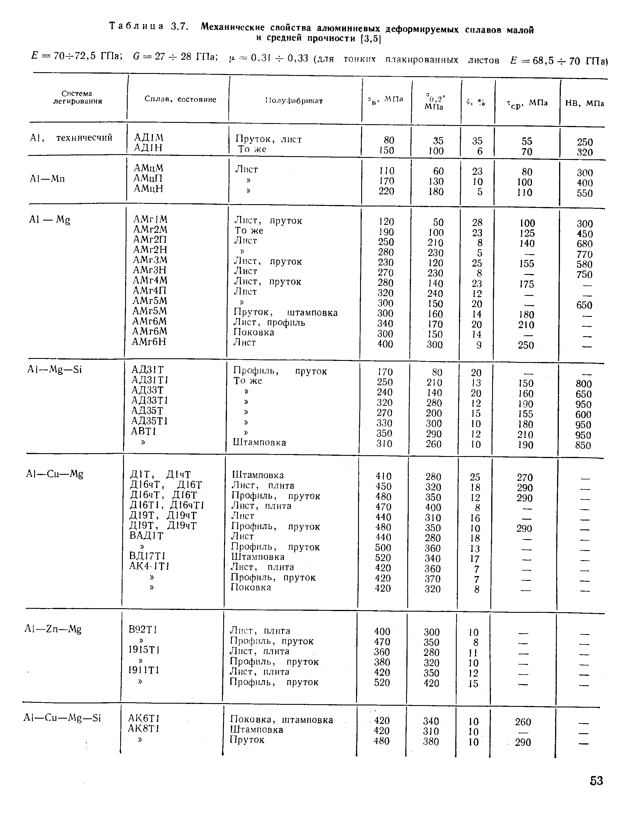 Таблица 3.7. Механические свойства алюминиевых деформируемых сплавов малой
