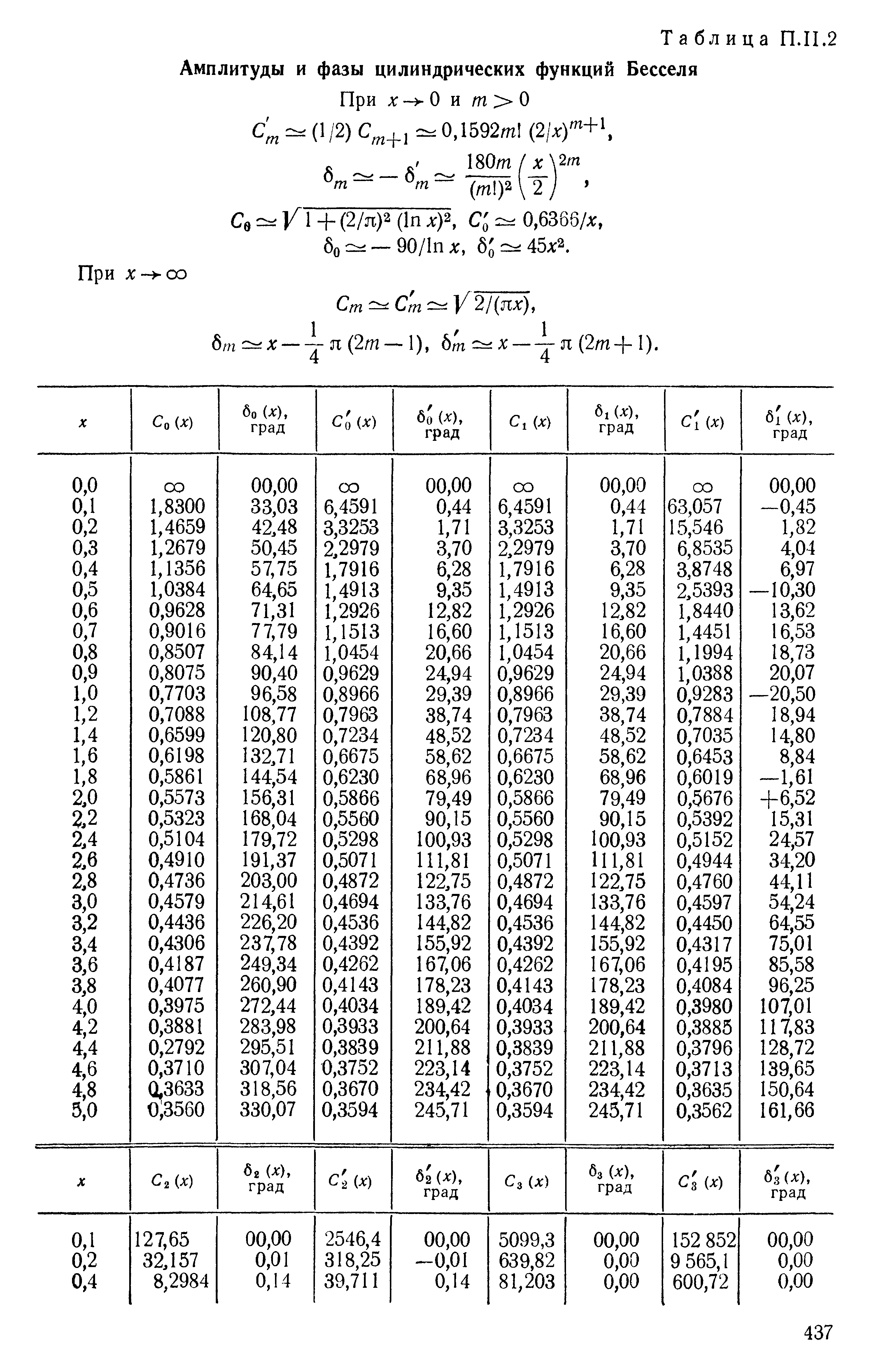 Таблица П.П.2 Амплитуды и фазы <a href="/info/24893">цилиндрических функций</a> Бесселя
