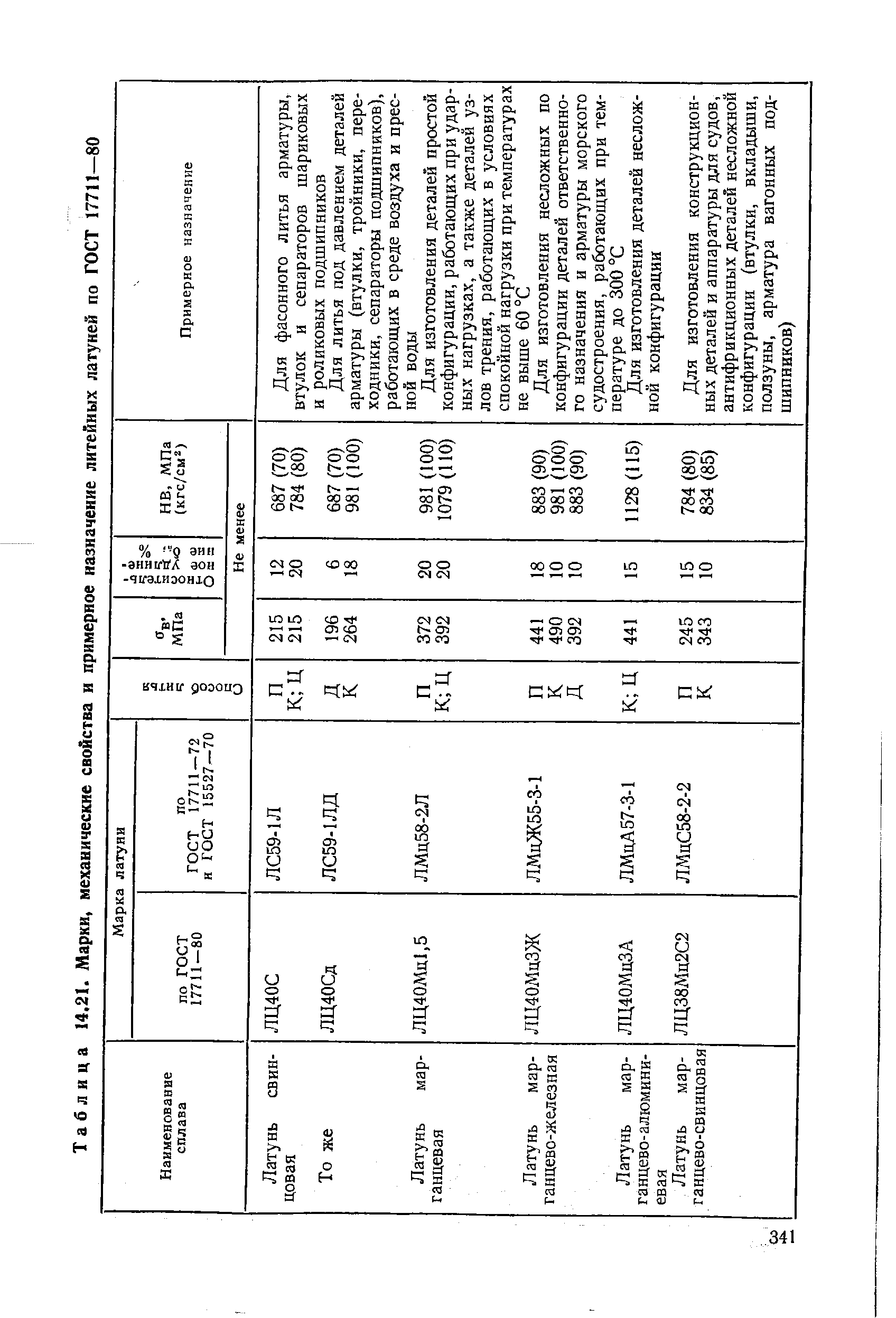 Таблица 14,21. Марки, механические свойства и примерное назначение литейных латуней по ГОСТ 17711—80
