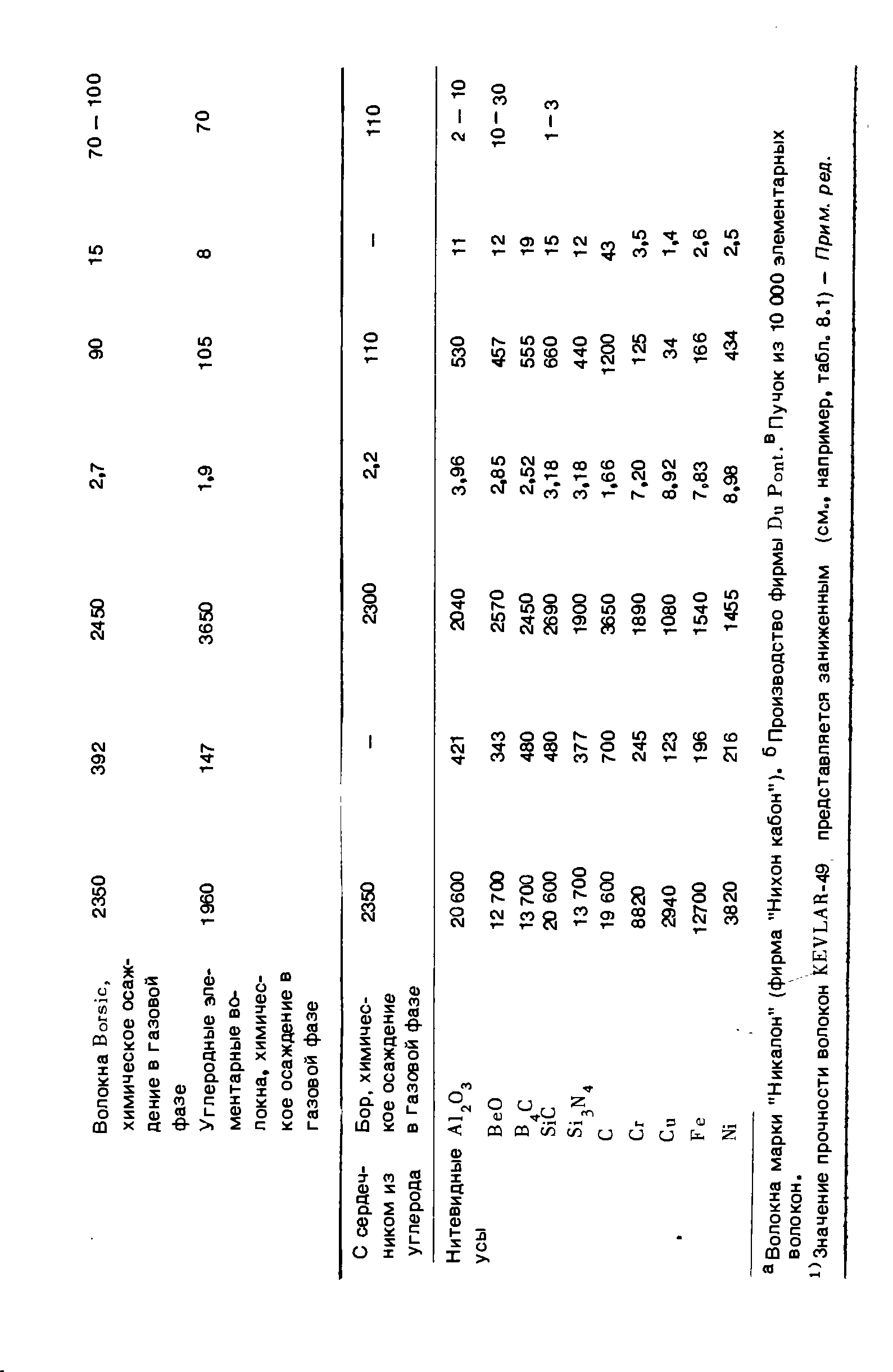 Значение прочности волокон KEVLAR-49 представляется заниженным (см., например, табл. 8.1) - Прим. ред.
