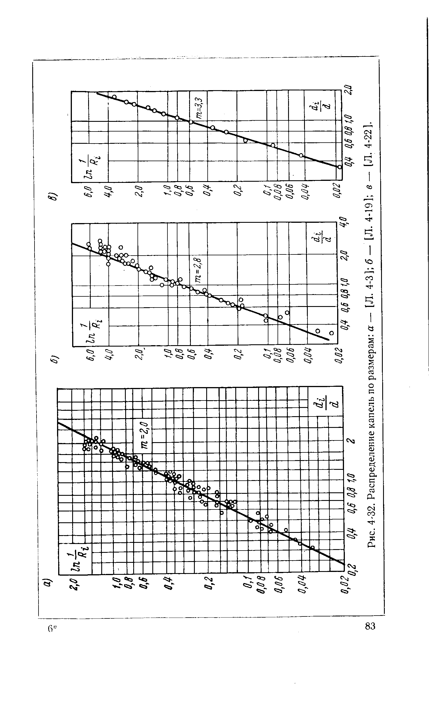 Рис. 4-32. Распределение капель по размерам а— [Л. 4-3] б— [Л. 4-19] в— [Л. 4-22].
