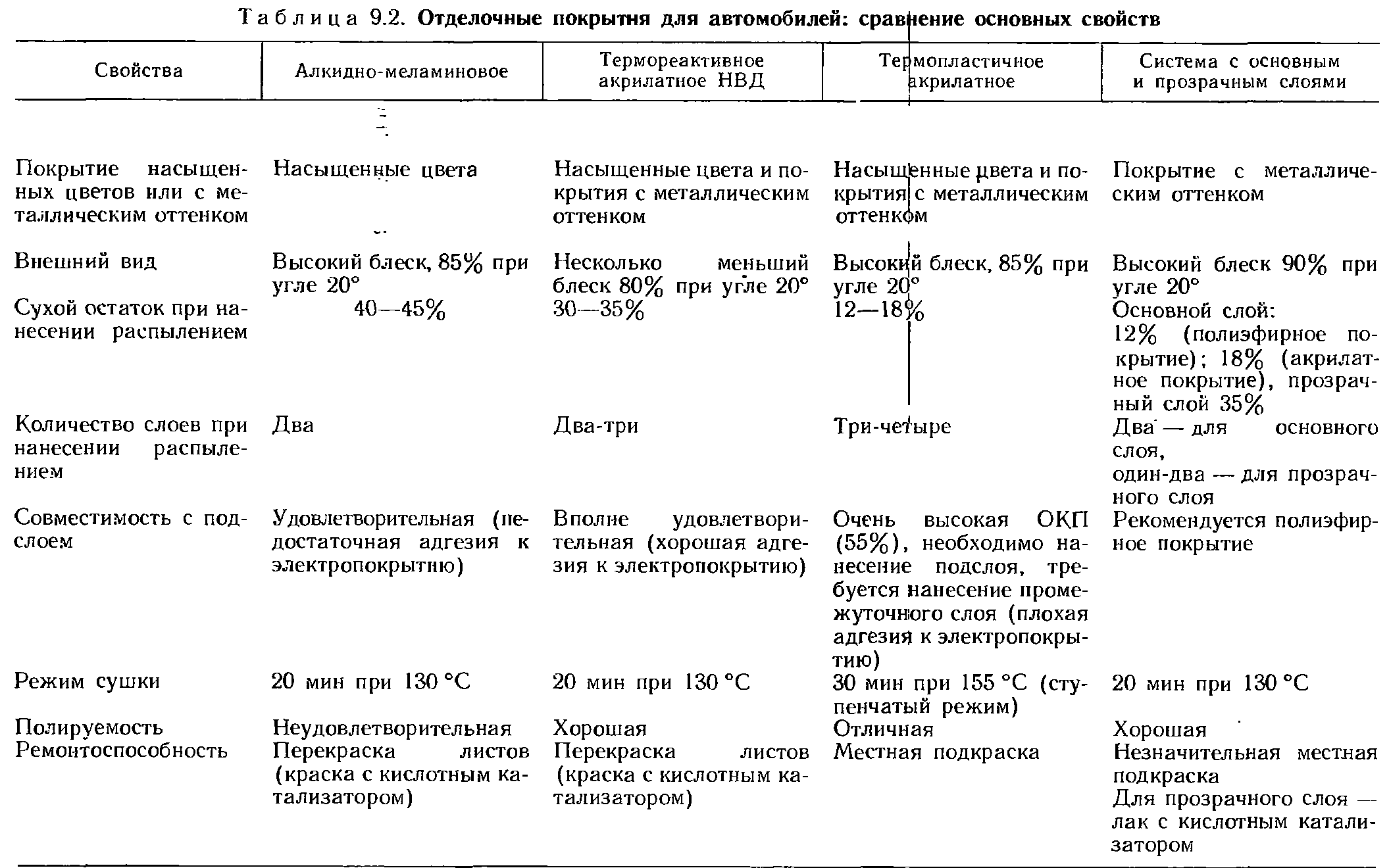 Таблица 9.2. Отделочные покрытия для автомобилей срав 1ение основных свойств 

