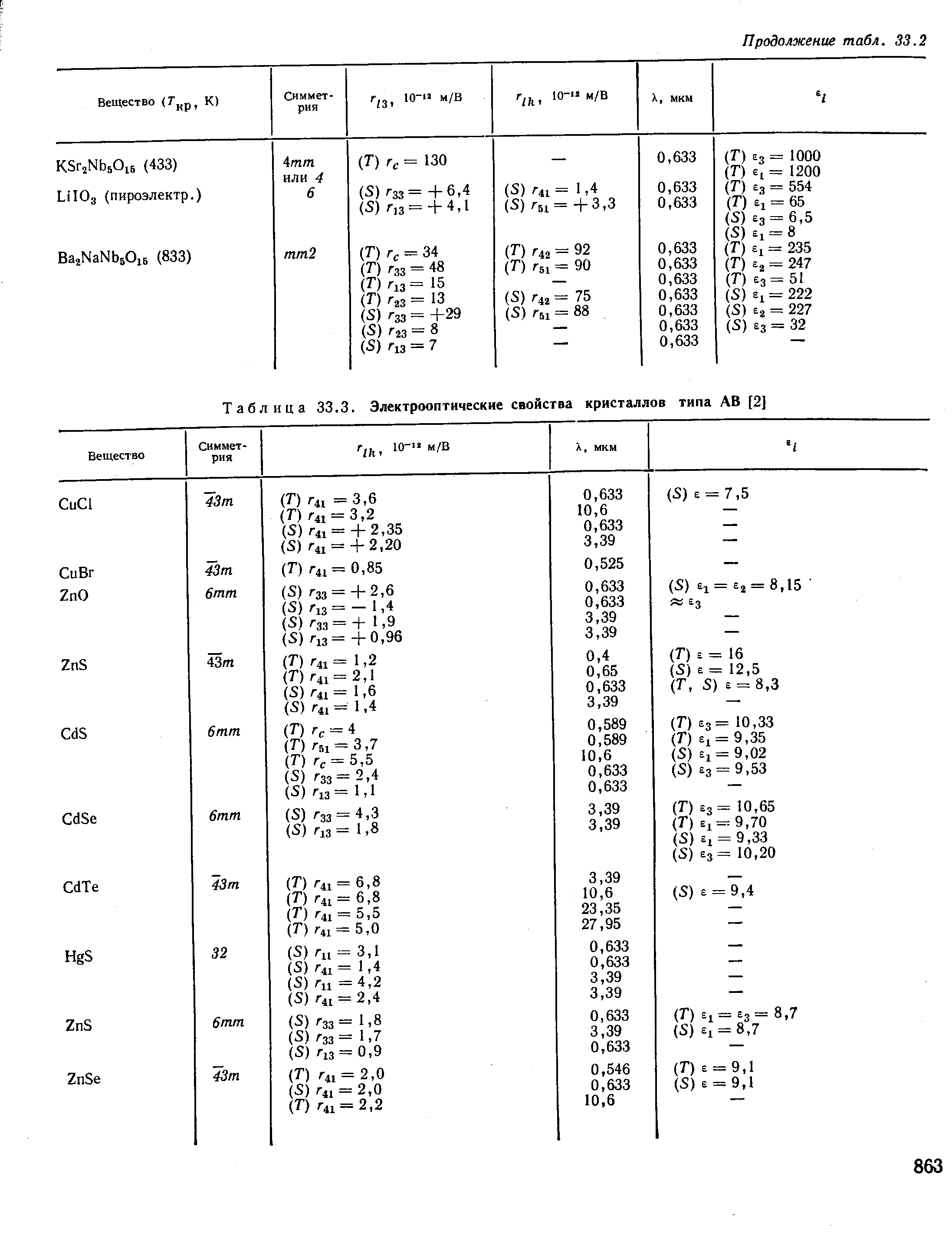 Таблица 33.3. Электрооптические свойства кристаллов типа АВ [2]
