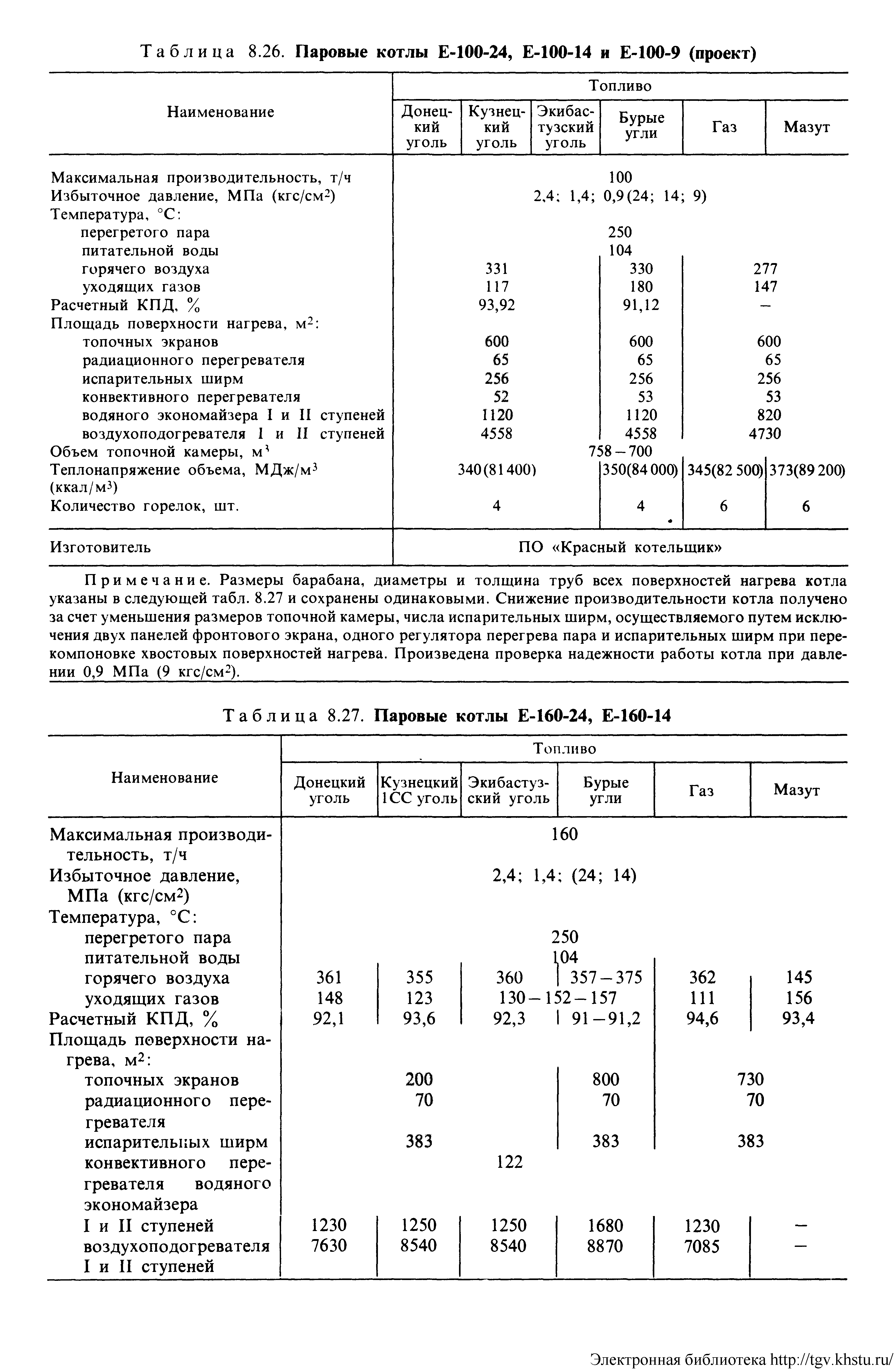 Котел е-160-100 характеристики