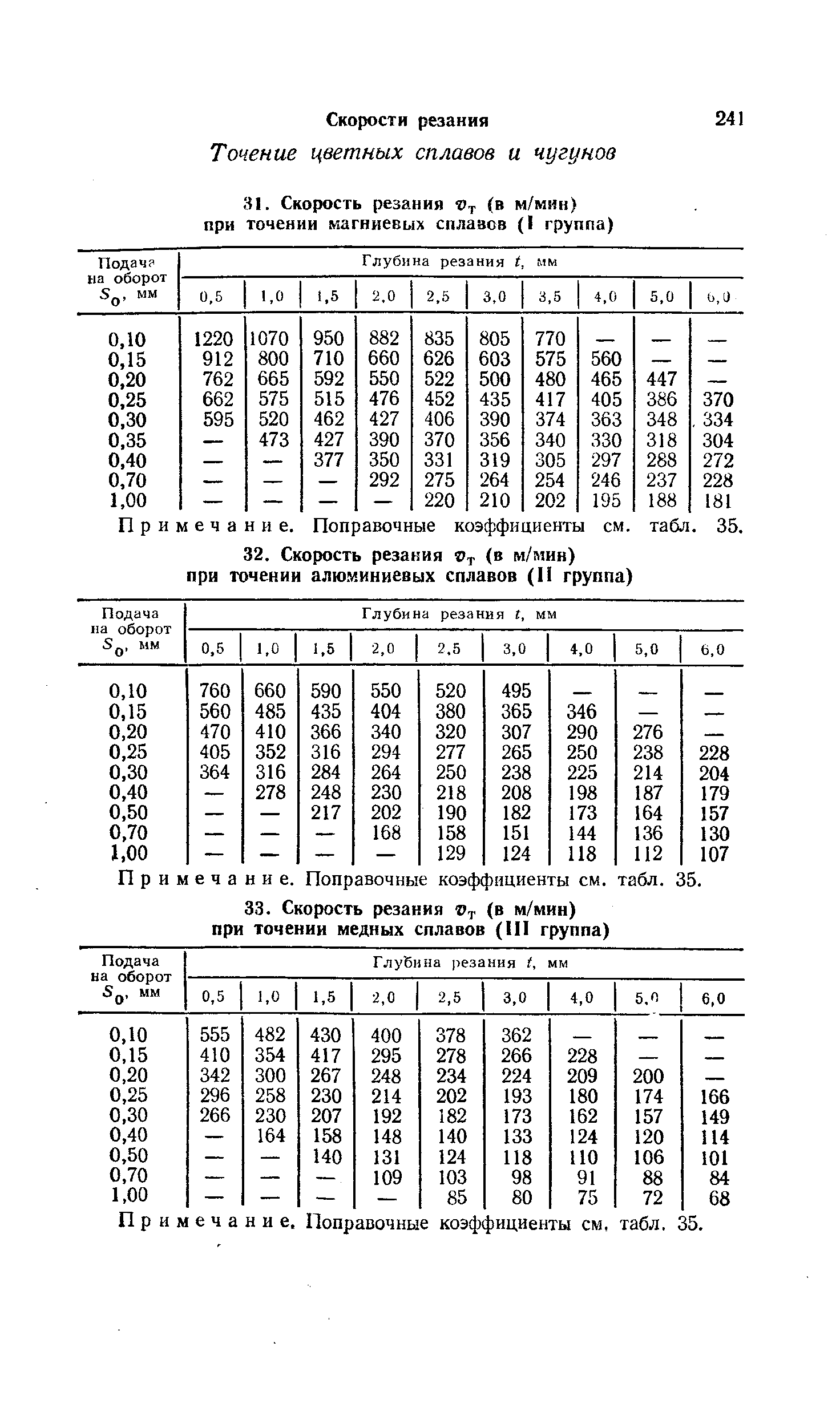 Примечание, Поправочные коэффициенты см, табл. 35.
