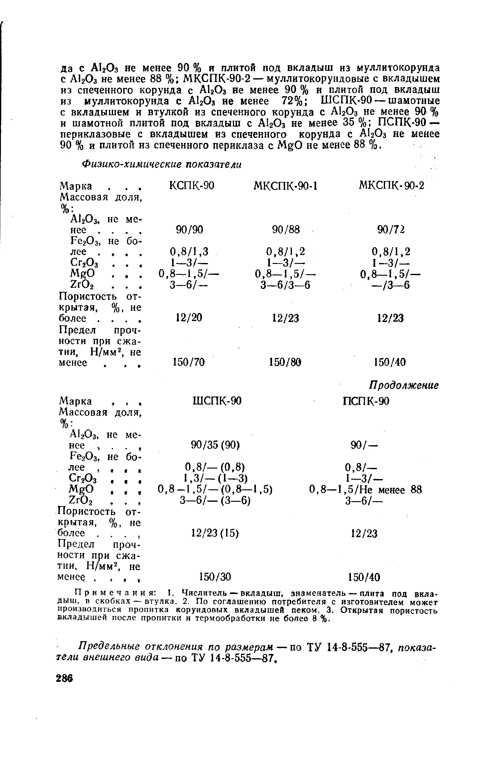 не ме нее. . . РегОз, не бо лее. , , СггОз. , MgO. . 2гОг. . Пористость от крытая, %, не более. . . Предел проч ности при ежа тии, Н/мм не менее. . . 
