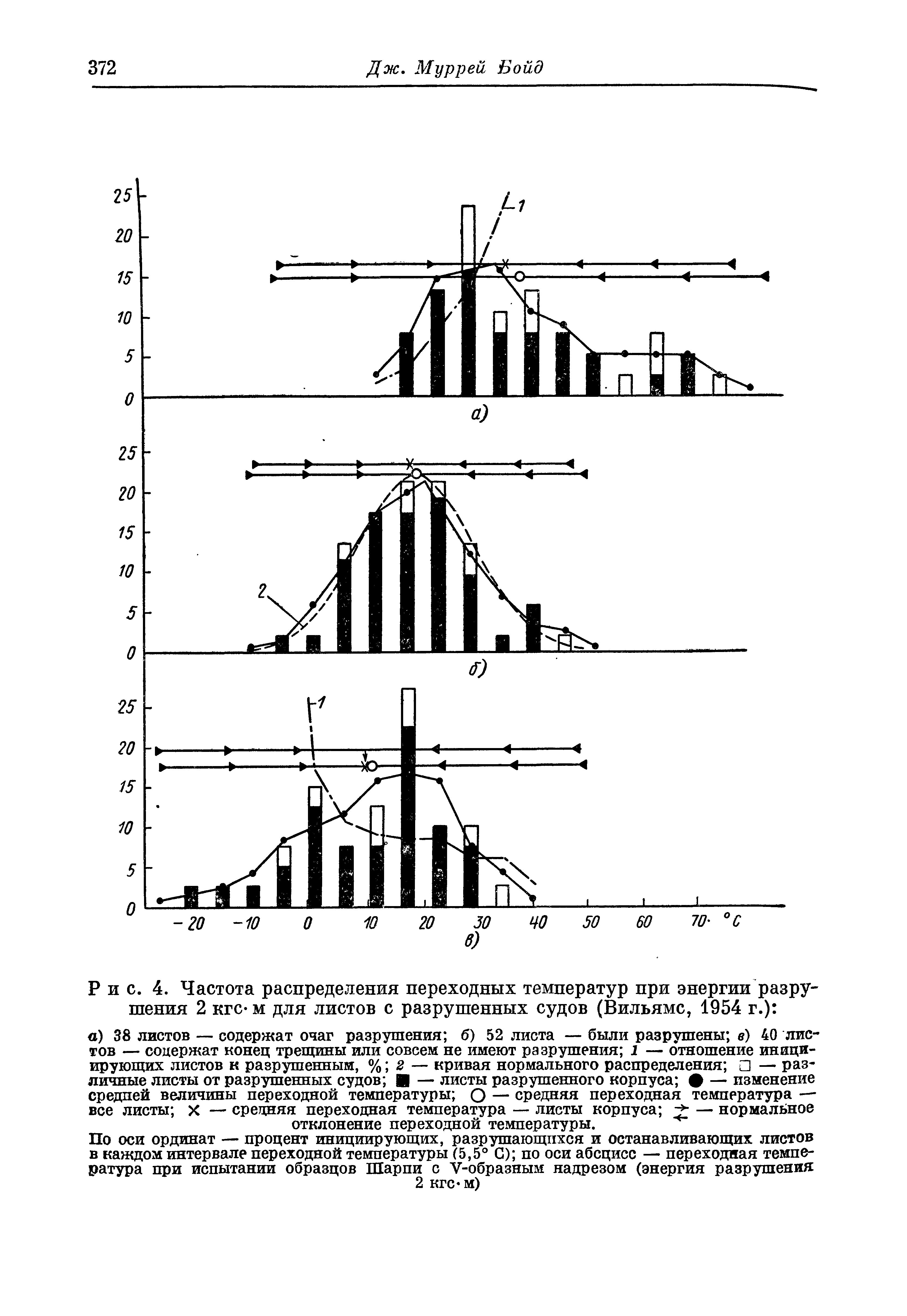 Рис. 4. <a href="/info/694049">Частота распределения</a> переходных температур при <a href="/info/28904">энергии разрушения</a> 2 кгс- м для листов с разрушенных судов (Вильямс, 1954 г.) 
