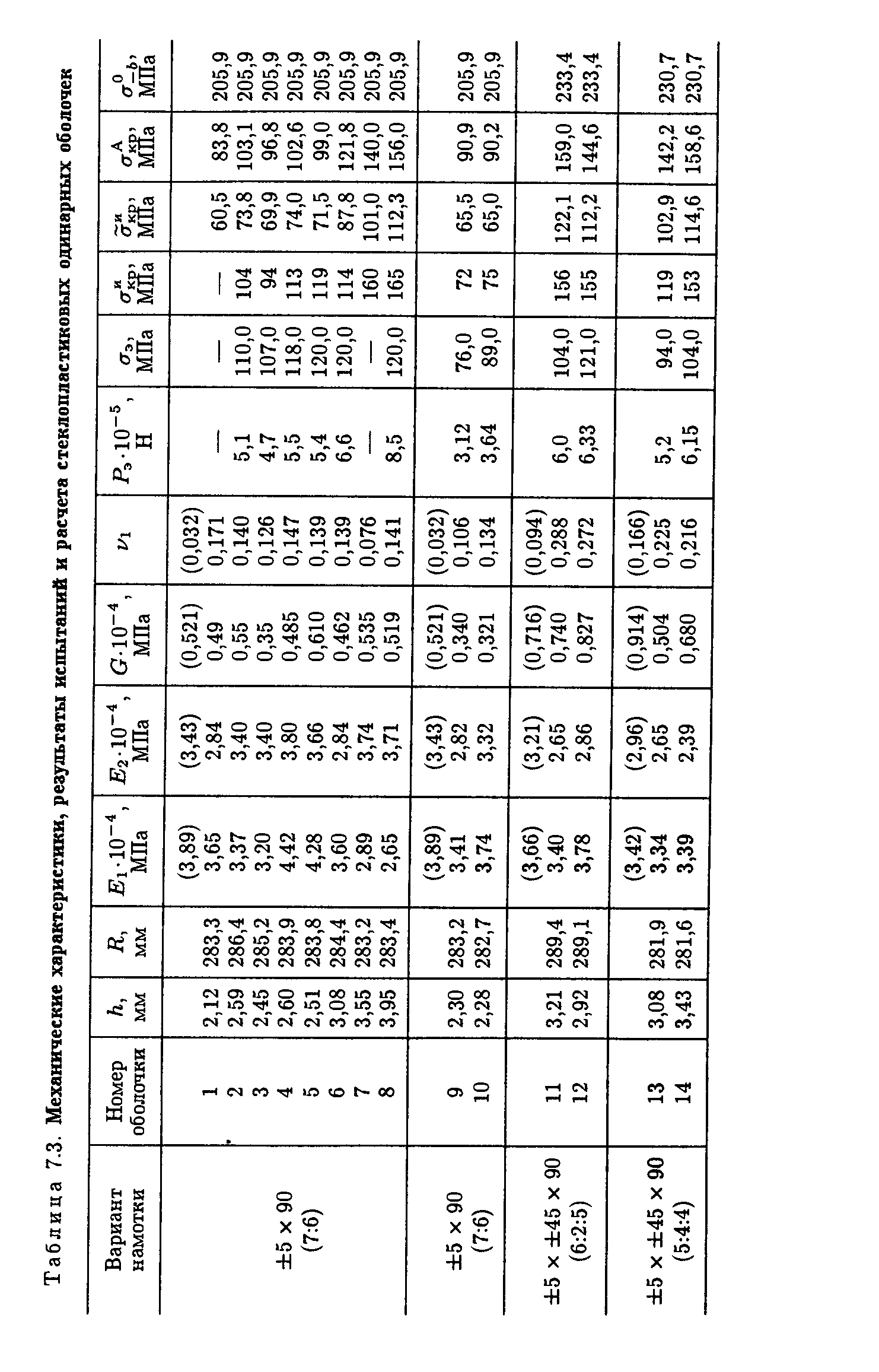 Таблица 7.3. <a href="/info/7719">Механические характеристики</a>, <a href="/info/677333">результаты испытаний</a> и расчета стеклопластиковых одинарных оболочек

