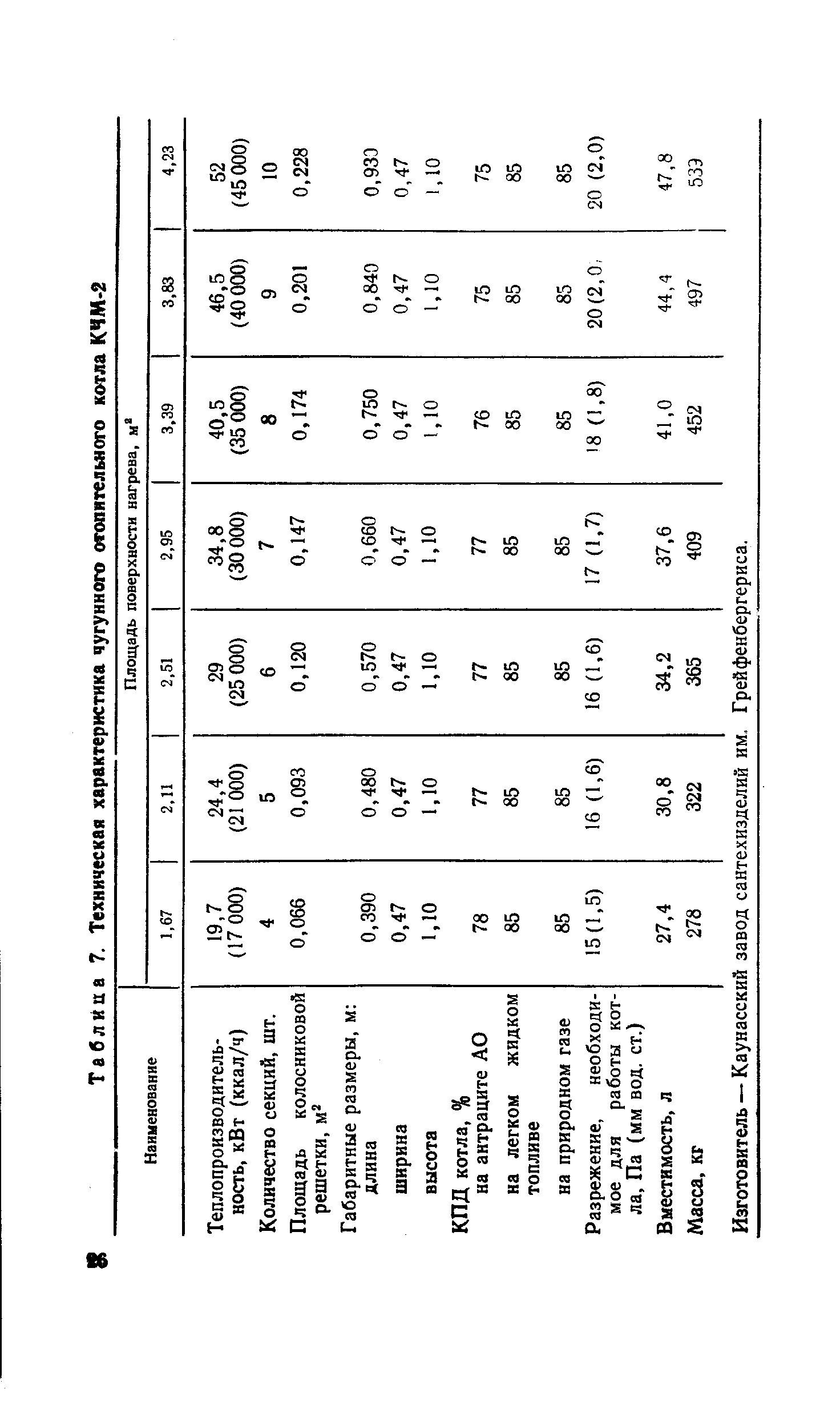 Таблица 7. Техническая <a href="/info/71157">характеристика чугунного</a> отопительного котла КЧМ-2

