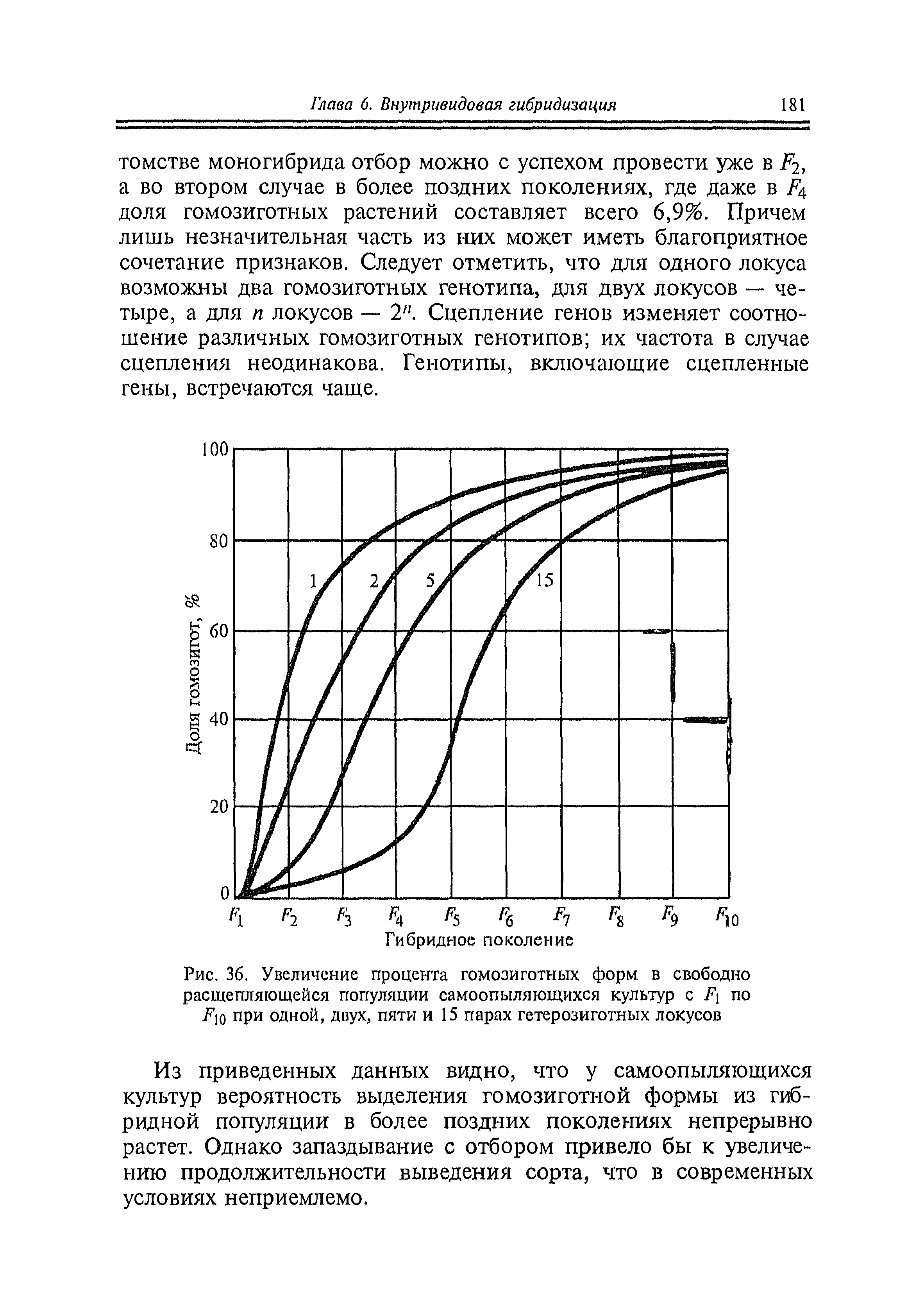 Рис. 36. Увеличение процента гомозиготных форм в свободно расщепляющейся популяции самоопыляющихся культур с F по F[q при одной, двух, пяти и 15 парах гетерозиготных локусов
