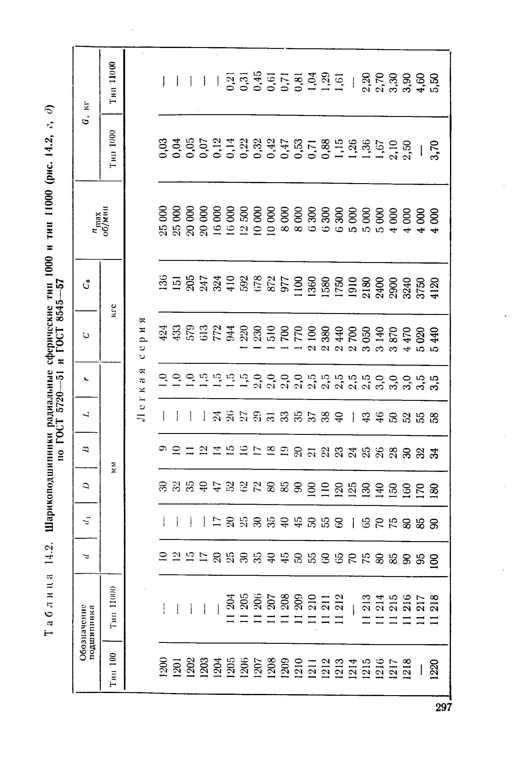 Таблица 14.2. <a href="/info/305311">Шарикоподшипники радиальные сферические</a> тип 1000 и тип КОСО (рис. 14.2, г, д)
