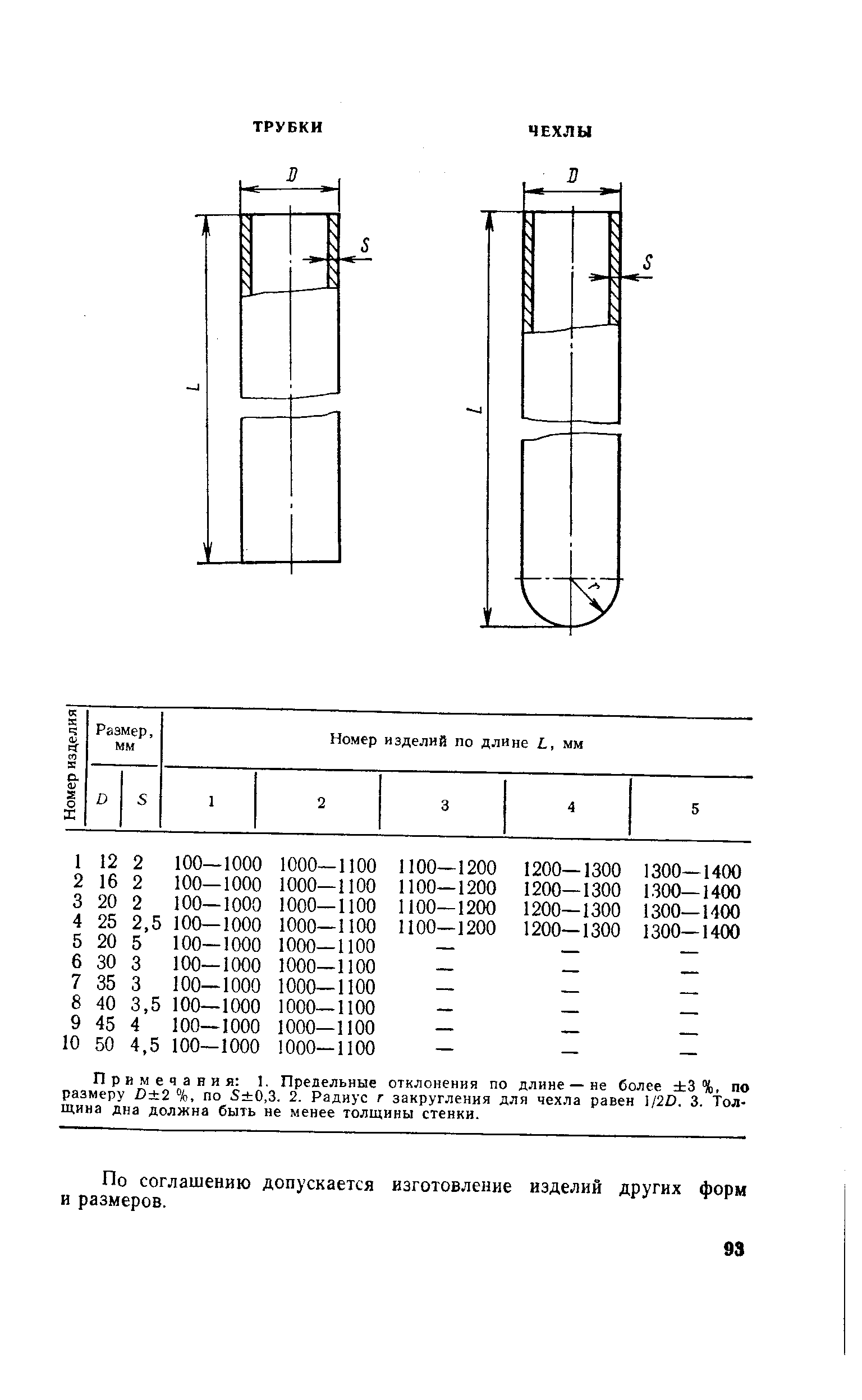 Примечания 1. Предельные отклонения по длине — не более 3%, по размеру С 2 %, по 5 0,3. 2. Радиус г закругления для чехла равен 1/20. 3. Толщина дна должна быть не менее толщины стенки.
