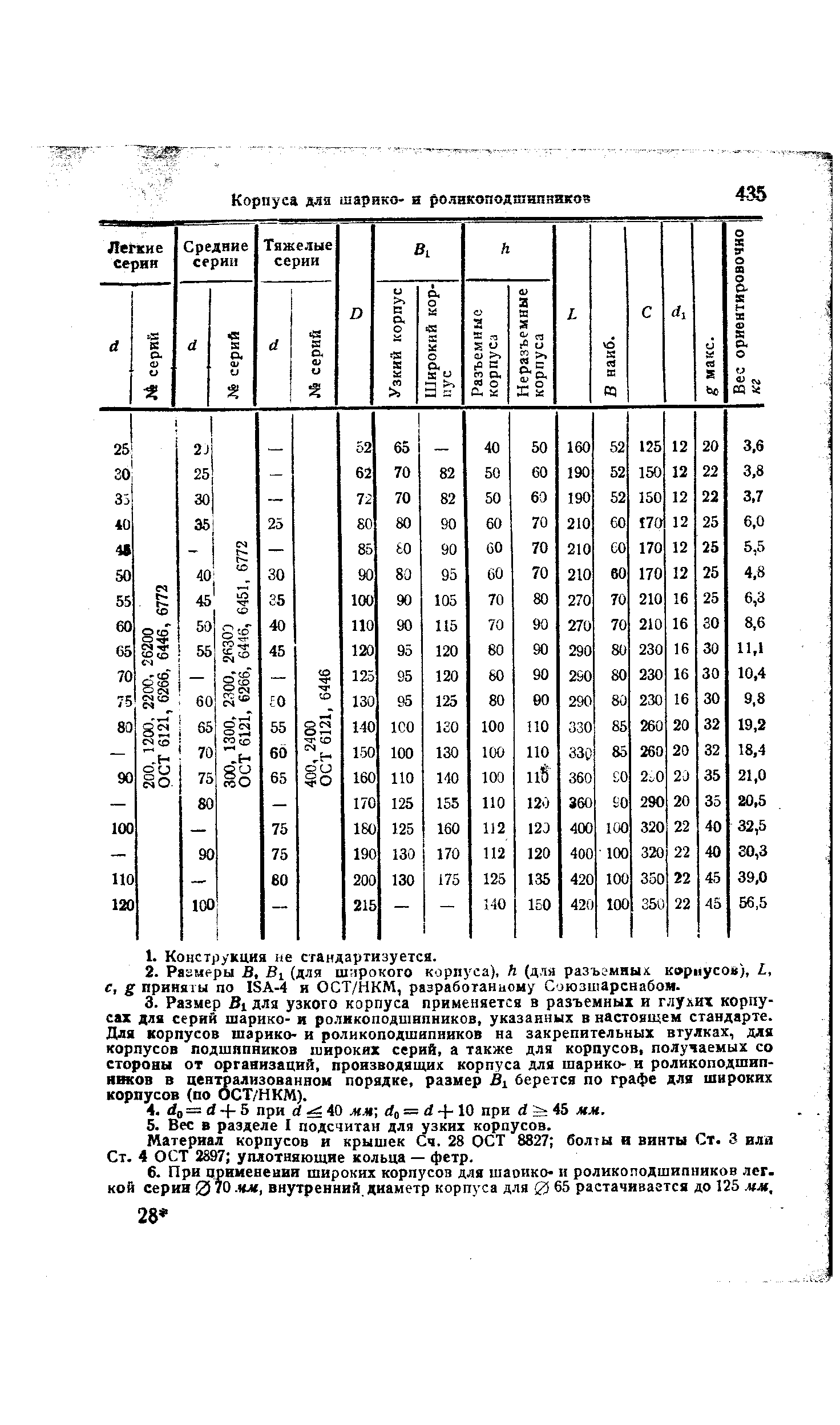 Материал корпусов и крышек Сч. 28 ОСТ 8827 болты и винты Ст. 3 вля Ст. 4 ОСТ 2897 уплотняющие кольца — фетр.
