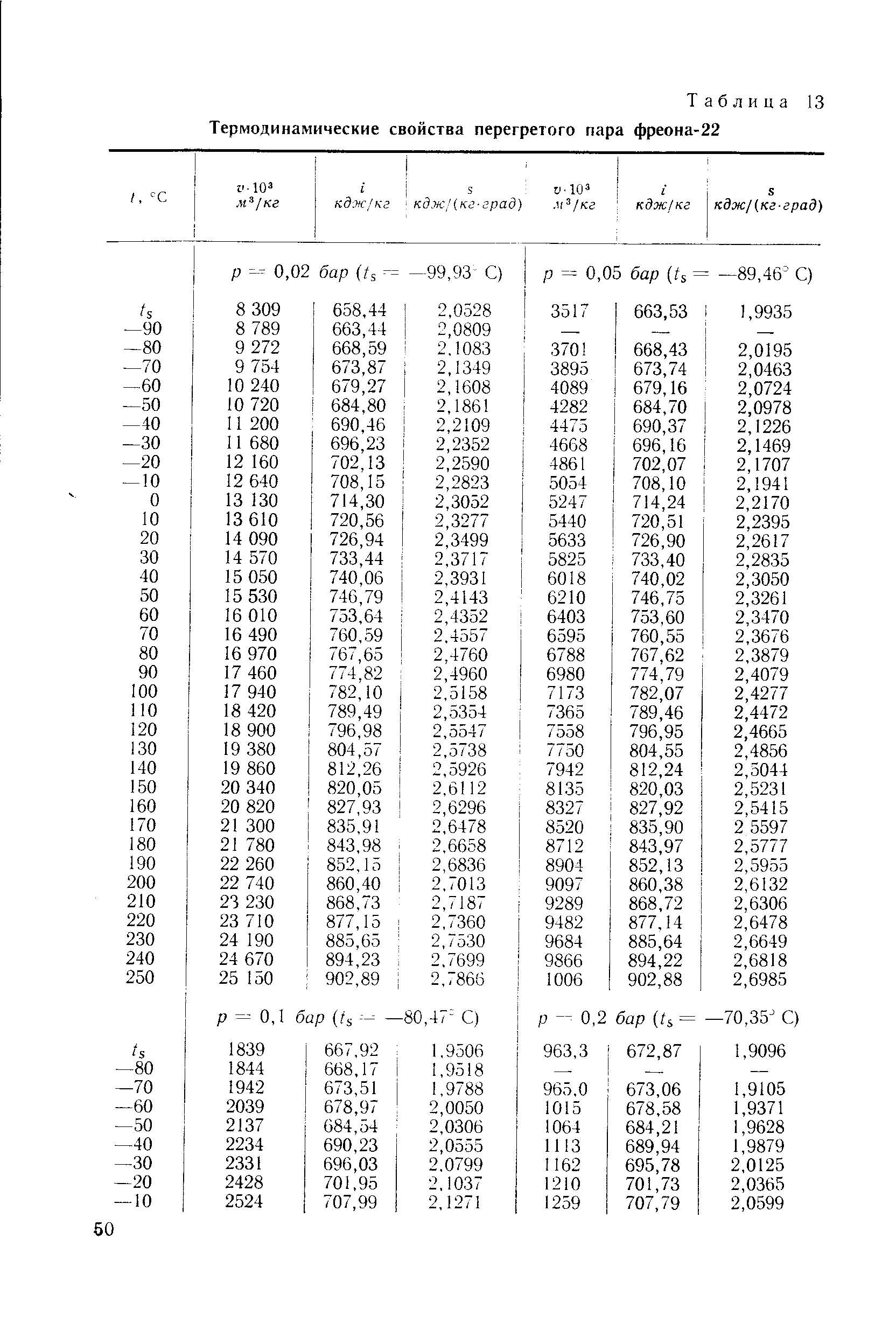 Таблица 13 Термодинамические свойства перегретого пара фреона-22
