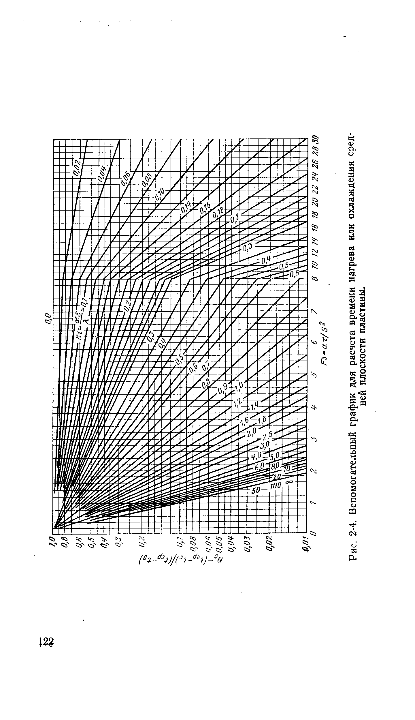Рис. 2-4. Вспомогательный график для расчета времени нагрева или охлаждения <a href="/info/35000">средней плоскости</a> пластины.
