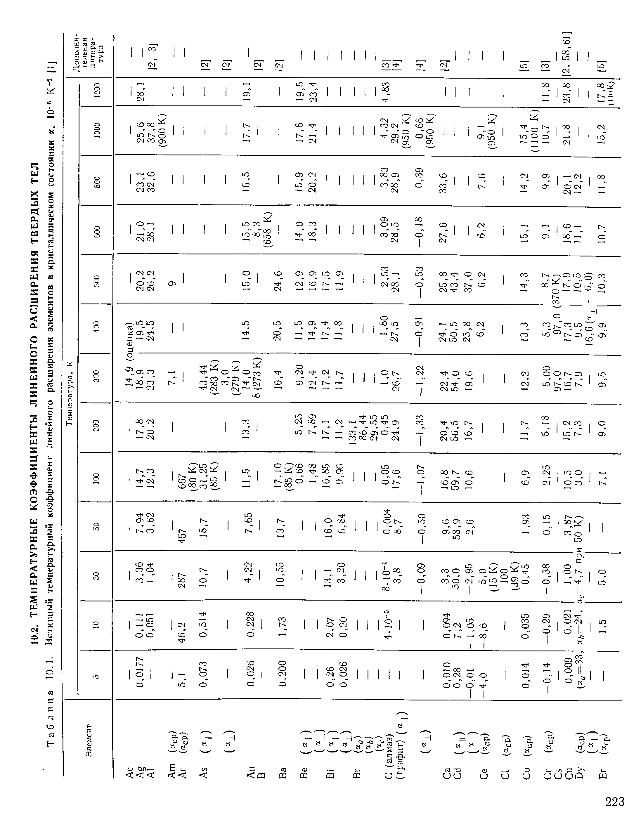 Таблица 10.1. Истинный температурный коэффициент линейного расширения элементов в кристаллическом состоянии а, К [I]