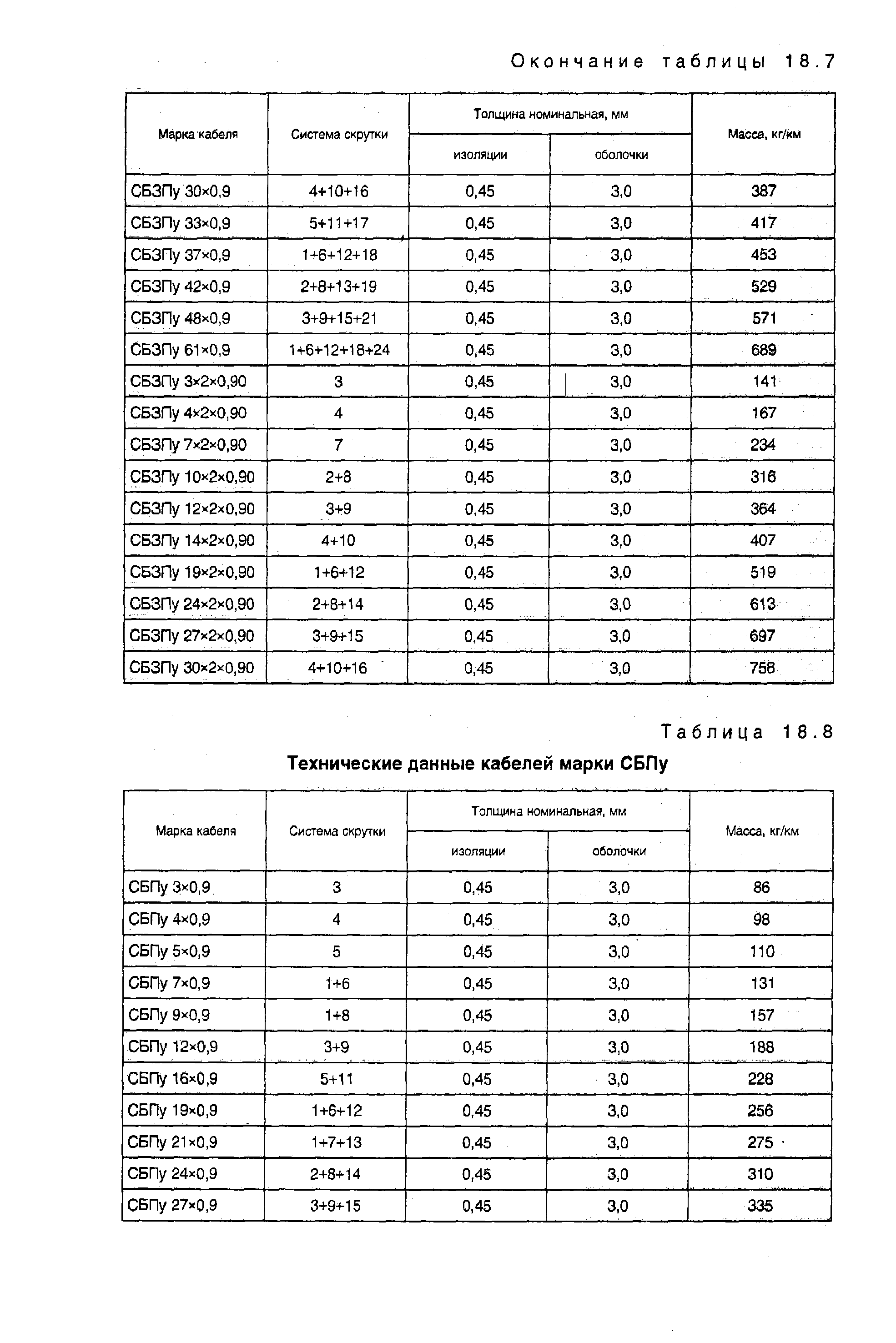 Таблица 18.8 Технические данные кабелей марки СБПу

