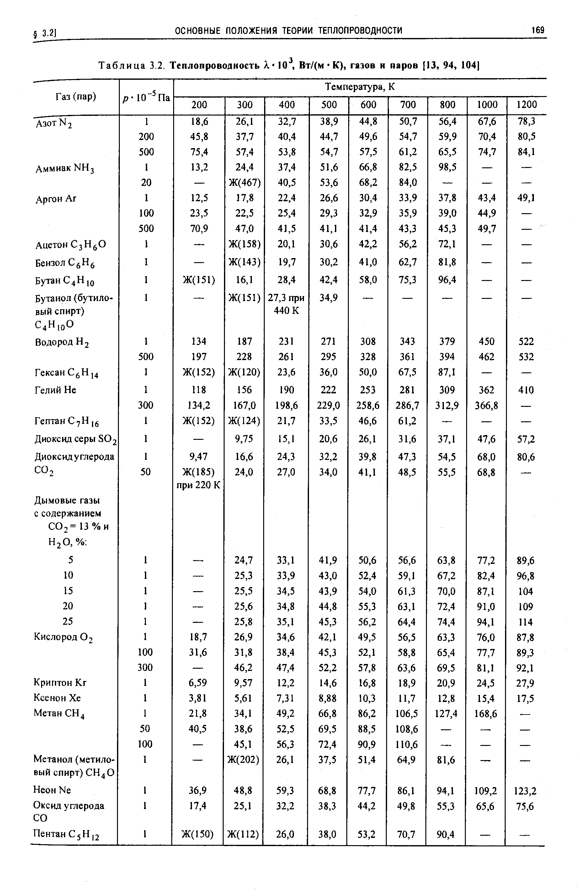 Таблица 3.2. Теплопроводность X 10 , Вт/(м - К), газов и паров [13, 94, 104 
