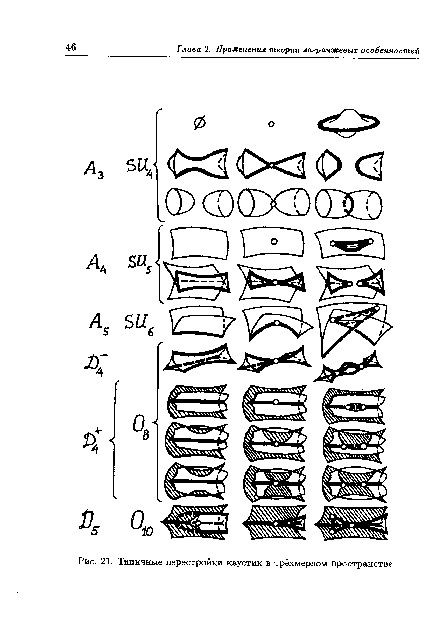 Рис. 21. Типичные перестройки каустик в трёхмерном пространстве
