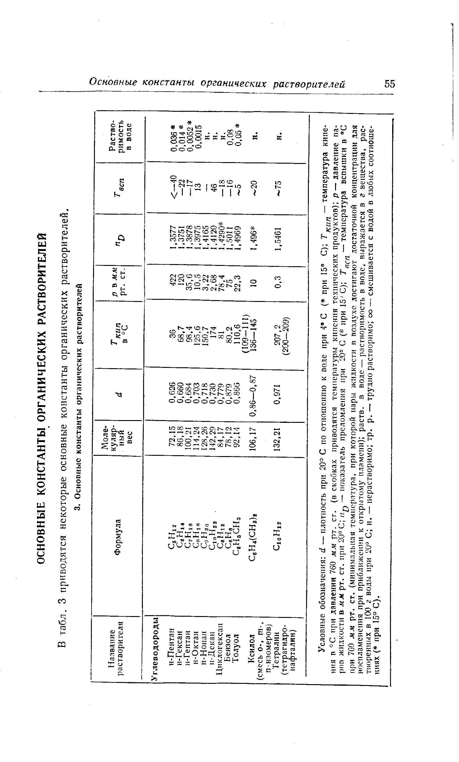 В табл. 3 приводятся некоторые основные константы органических растворителей.

