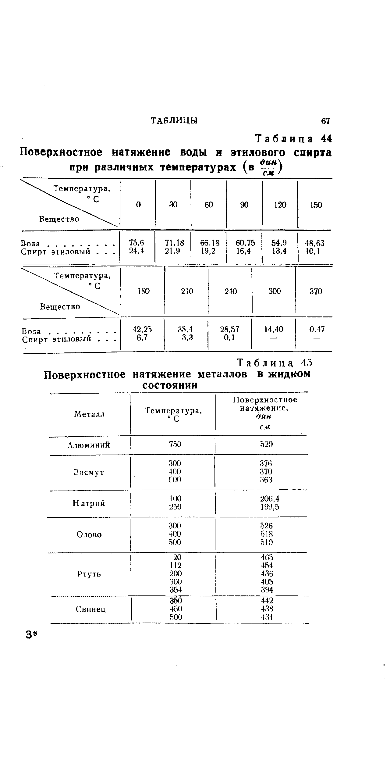 Поверхностное натяжение спирта. Коэффициент поверхностного натяжения воды табличное. Коэффициент поверхностного натяжения жидкости таблица. Поверхностное натяжение таблица. Коэффициент поверхностного натяжения таблица.