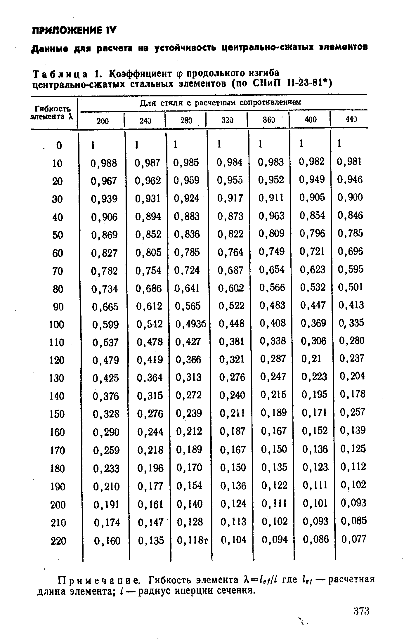 Таблица 1. Коэффициент ф <a href="/info/4867">продольного изгиба</a> <a href="/info/113447">центрально-сжатых</a> стальных элементов (по СНиП И-23-81 )
