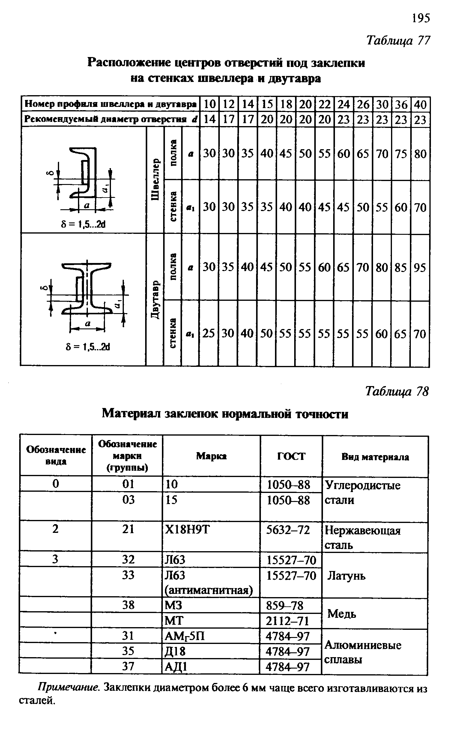 отверстия в полке швеллера гост